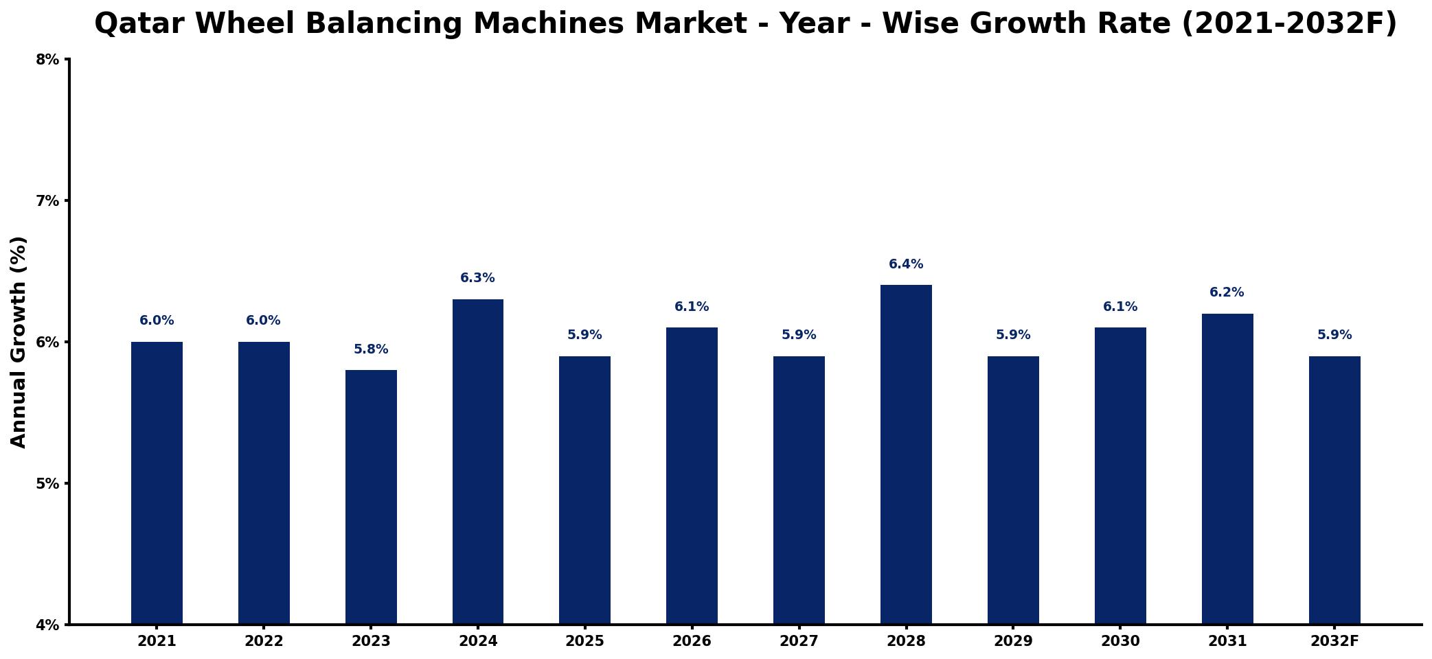 Qatar Wheel Balancing Machines Market Year-wise Growth Rate and Key Drivers