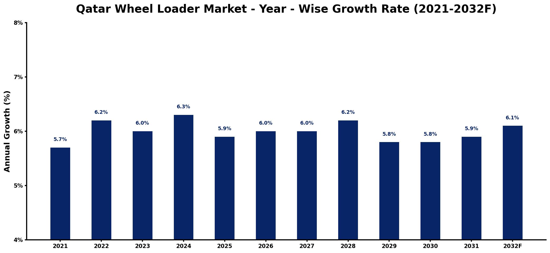 Qatar Wheel Loader Market Year-wise Growth Rate and Key Drivers