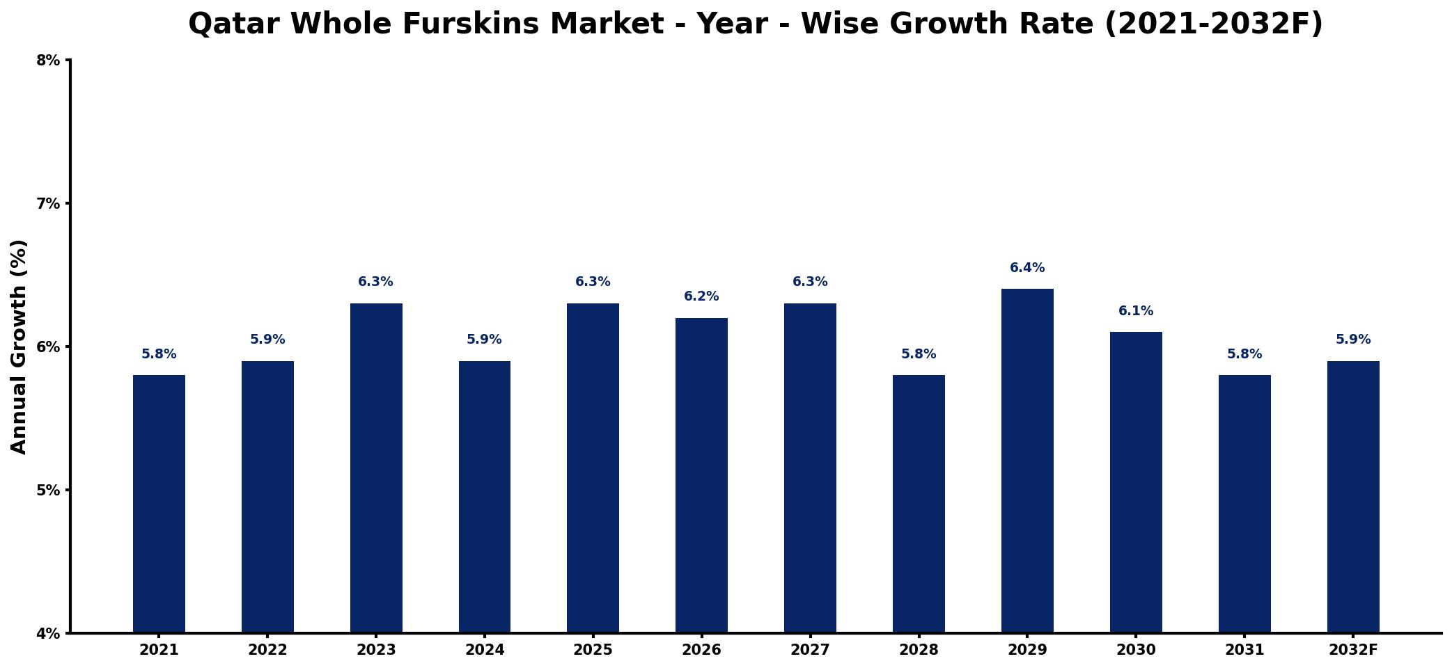 Qatar Whole Furskins Market Year-wise Growth Rate and Key Drivers