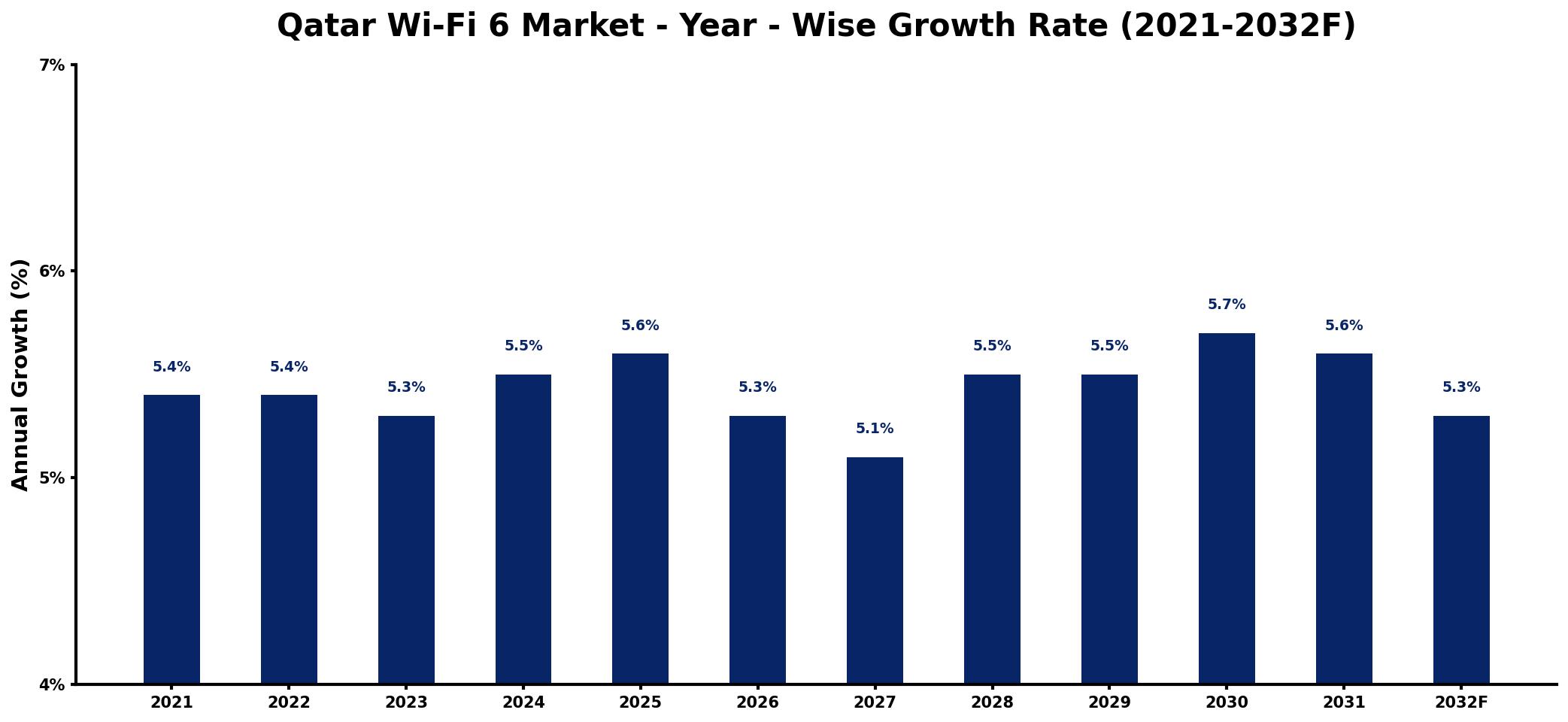 Qatar Wi-Fi 6 Market Year-wise Growth Rate and Key Drivers