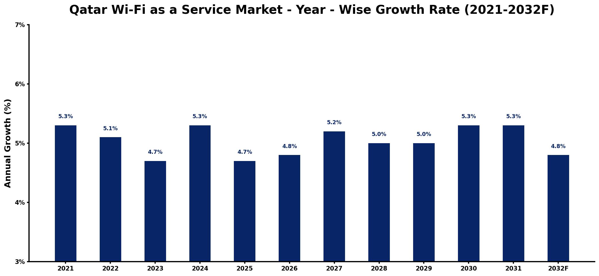 Qatar Wi-Fi as a Service Market Year-wise Growth Rate and Key Drivers
