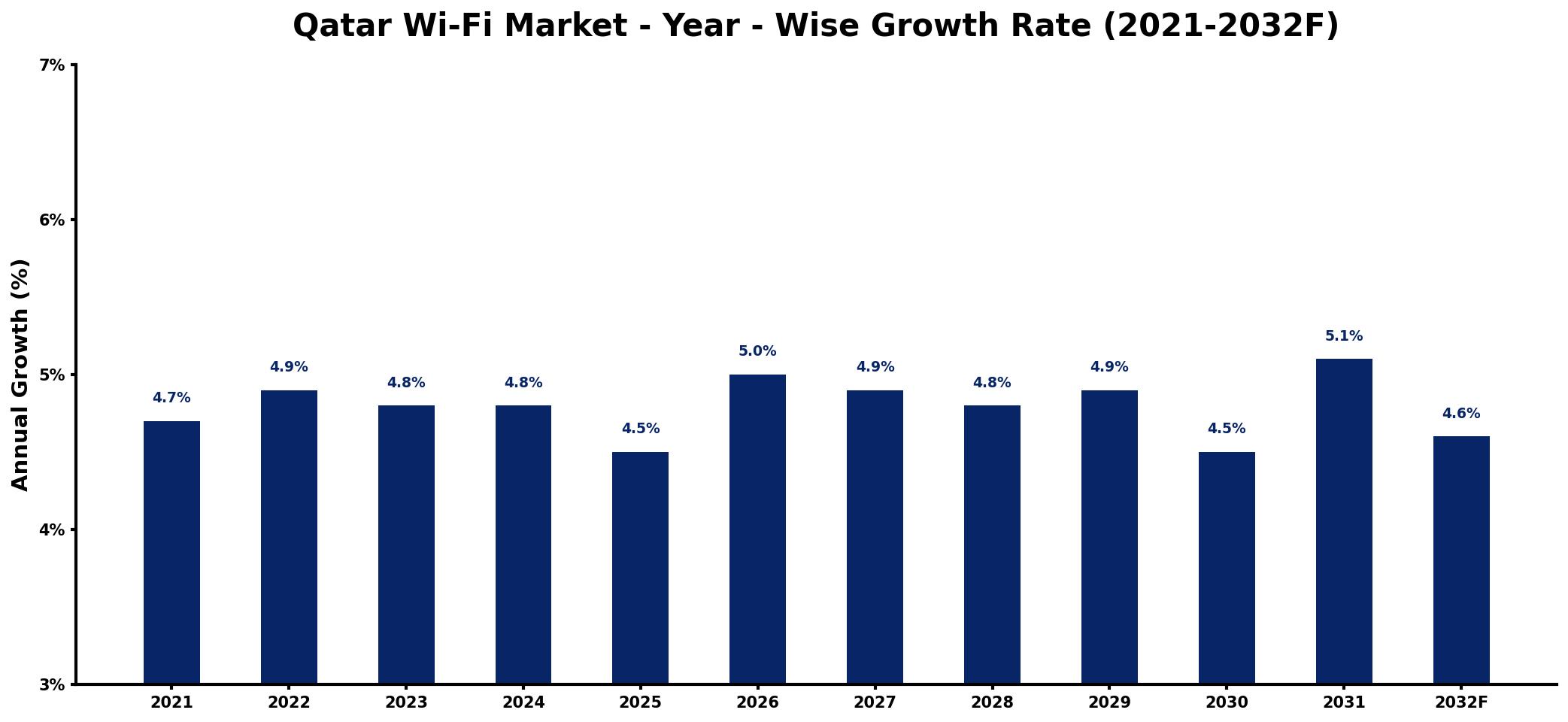 Qatar Wi-Fi Market Year-wise Growth Rate and Key Drivers