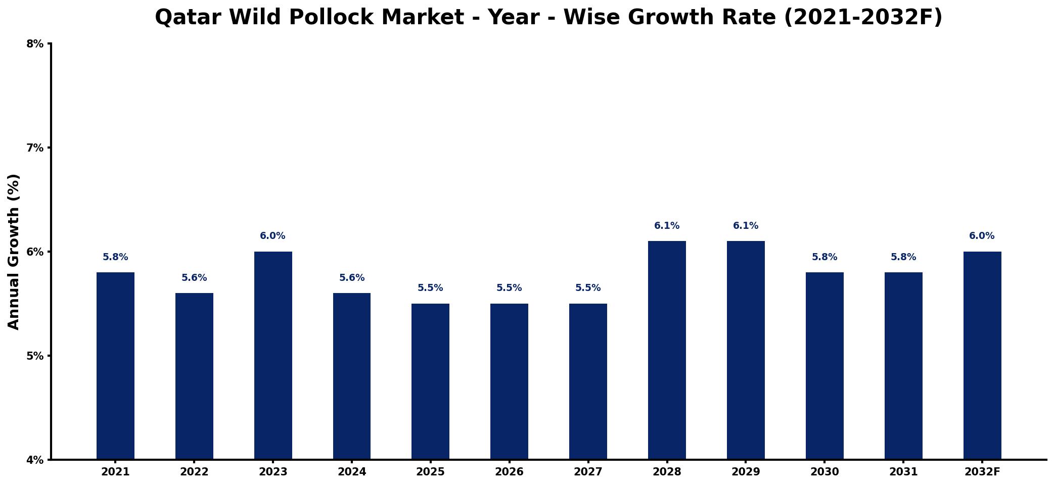 Qatar Wild Pollock Market Year-wise Growth Rate and Key Drivers