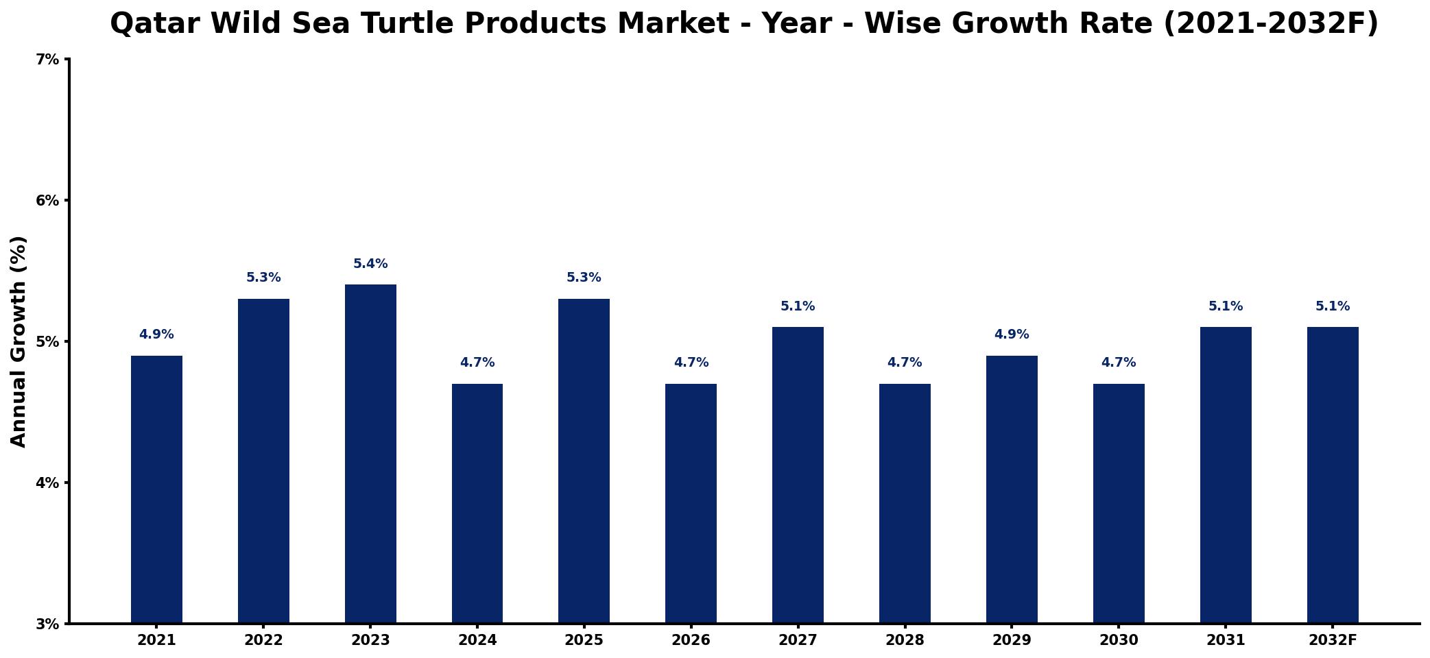 Qatar Wild Sea Turtle Products Market Year-wise Growth Rate and Key Drivers