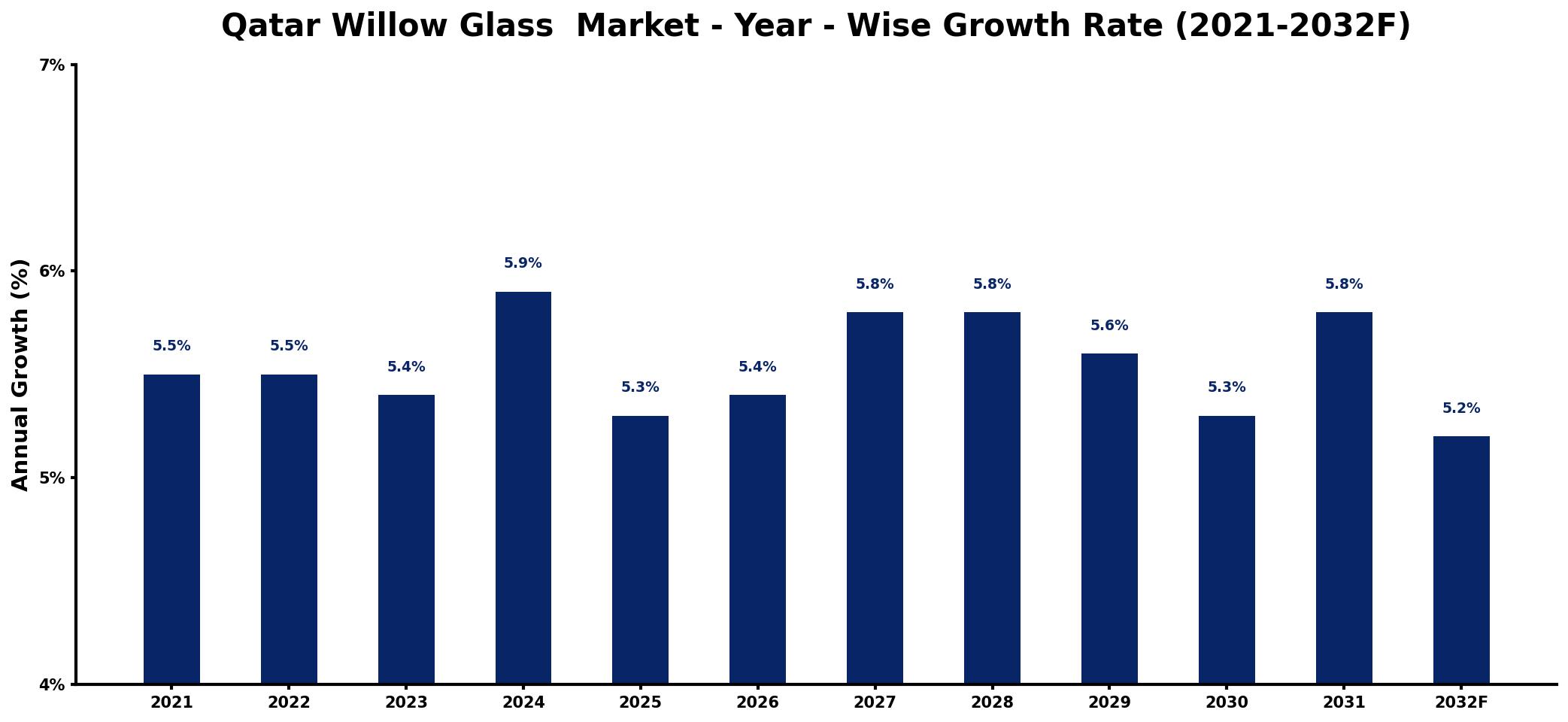Qatar Willow Glass Market Year-wise Growth Rate and Key Drivers
