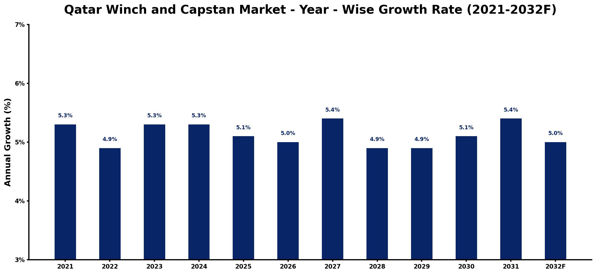 Qatar Winch and Capstan Market Year-wise Growth Rate and Key Drivers