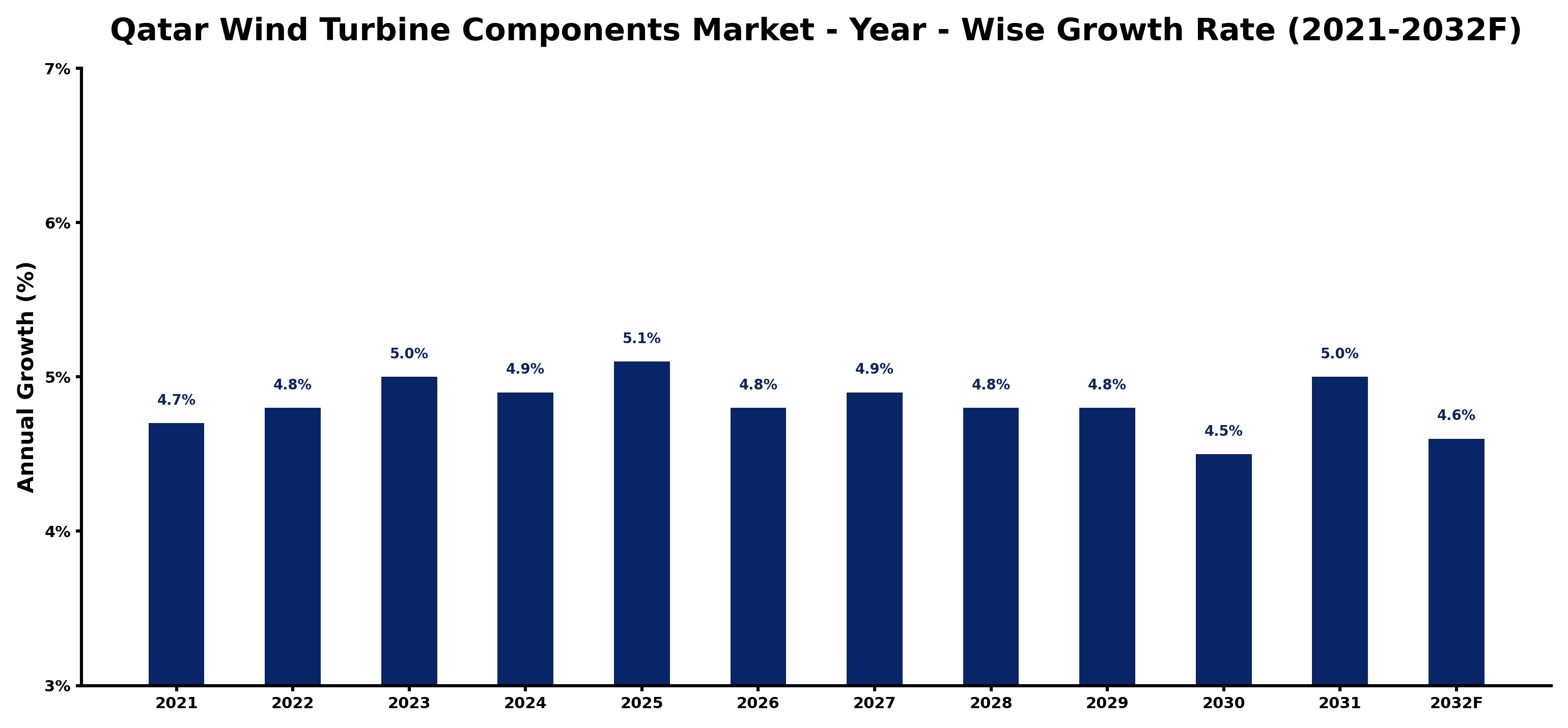 Qatar Wind Turbine Components Market Year-wise Growth Rate and Key Drivers