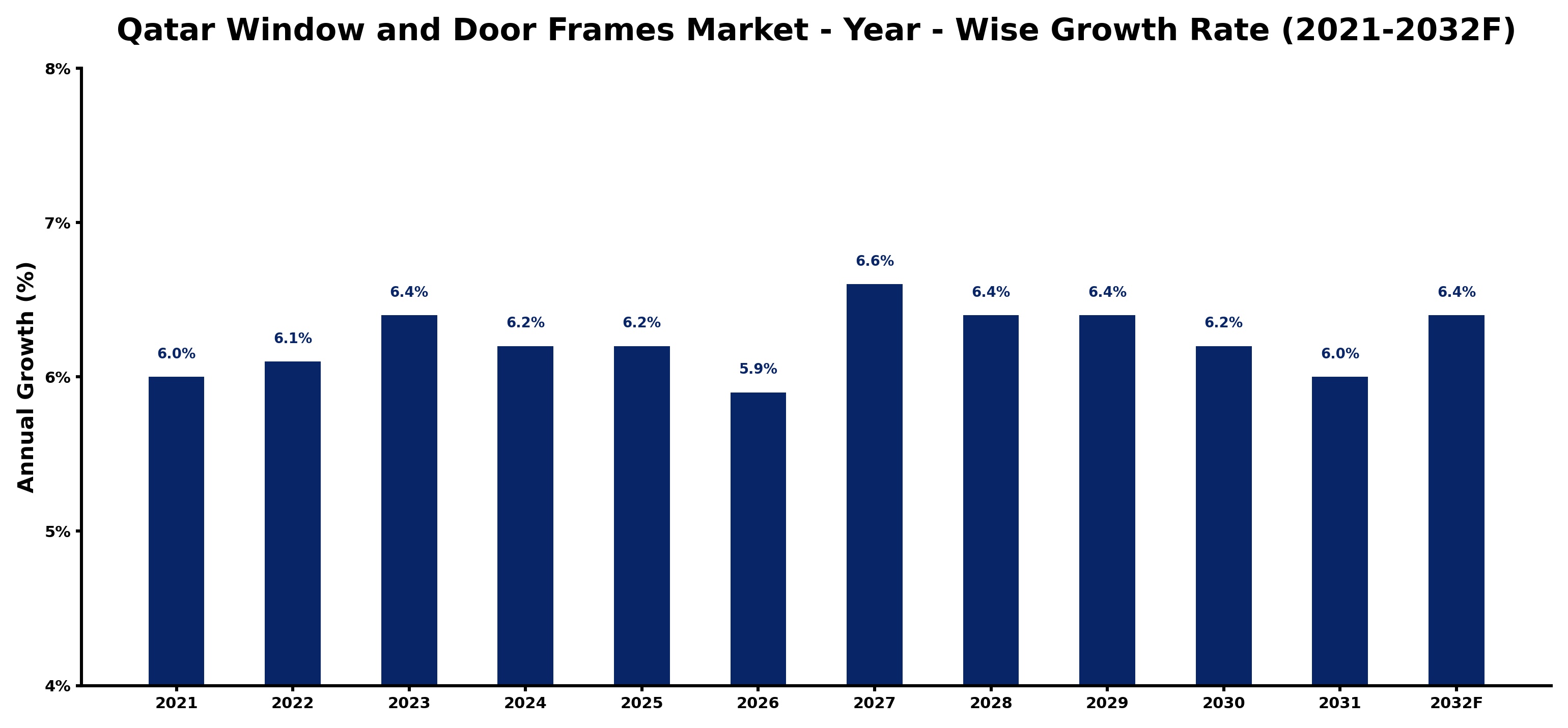 Qatar Window and Door Frames Market Year-wise Growth Rate and Key Drivers