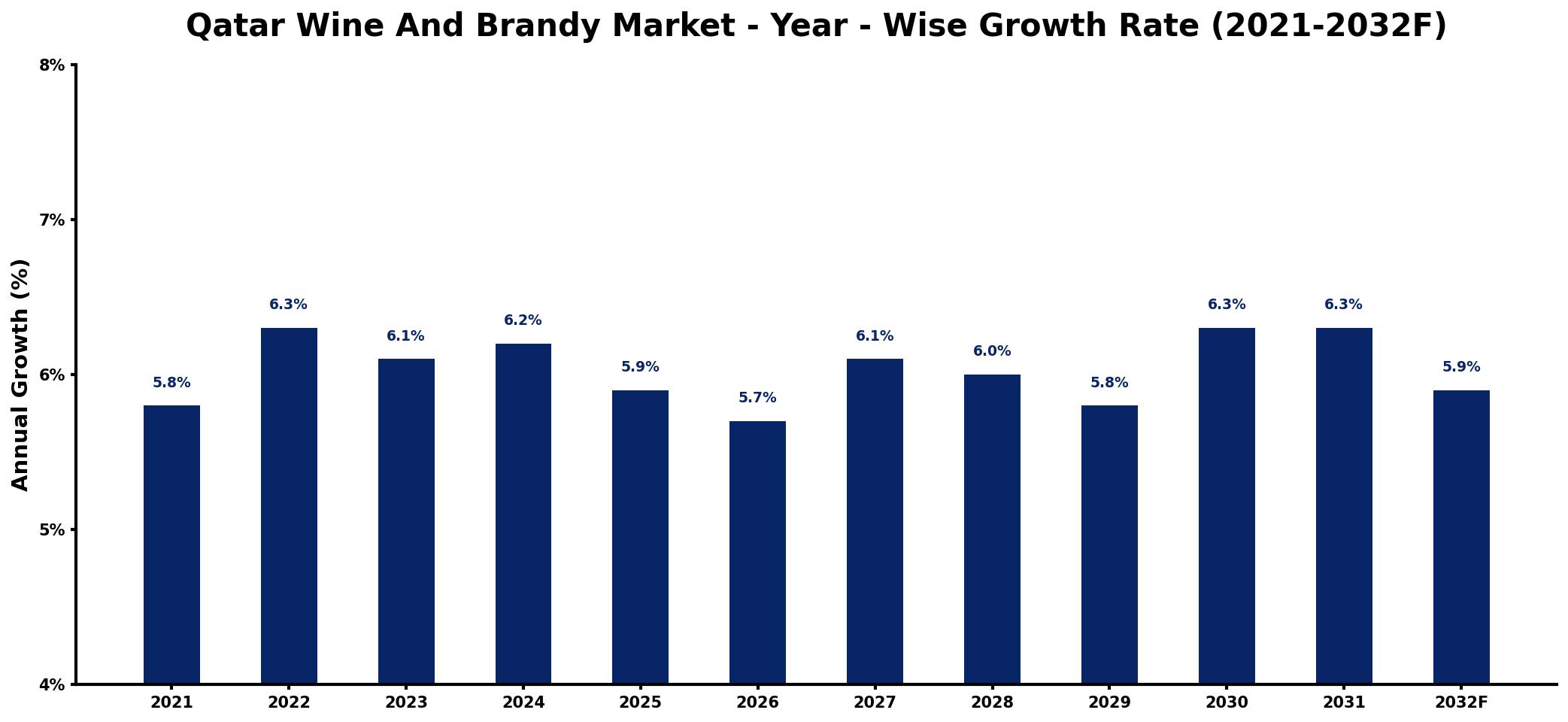 Qatar Wine And Brandy Market Year-wise Growth Rate and Key Drivers