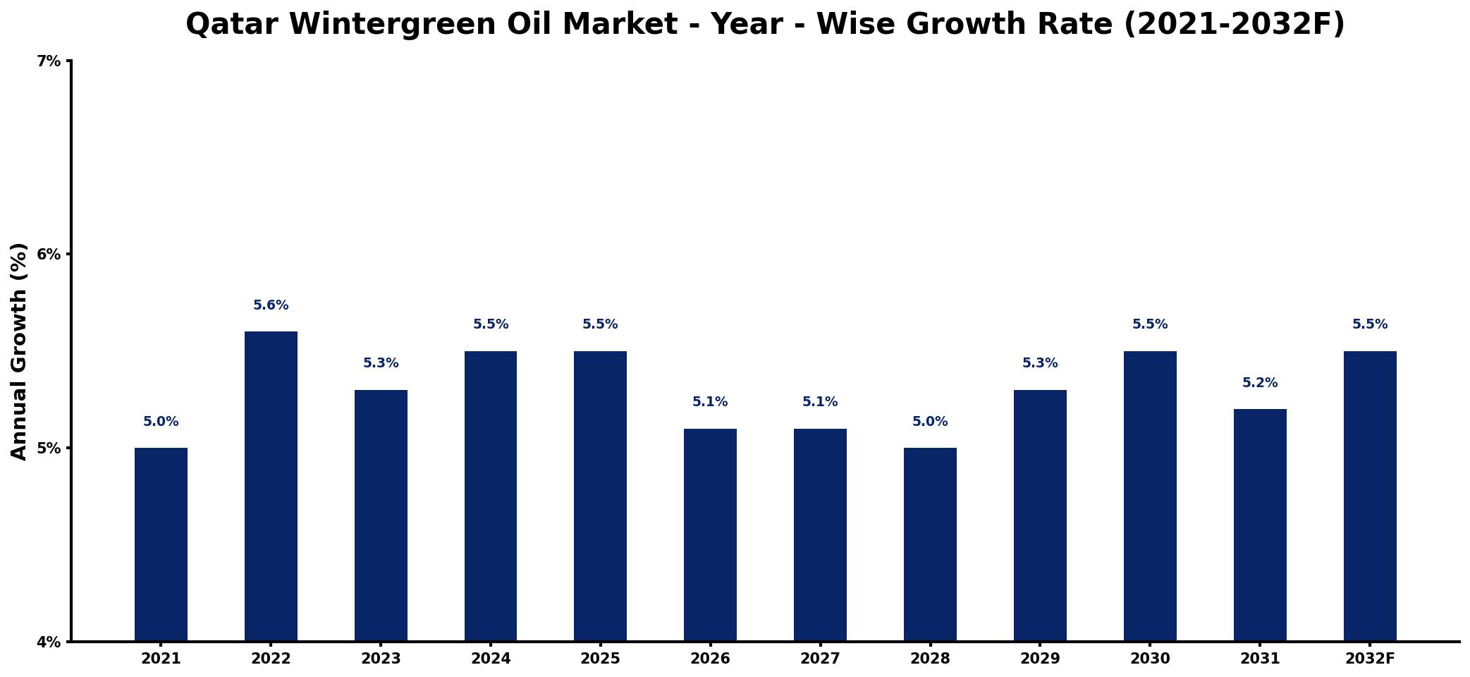 Qatar Wintergreen Oil Market Year-wise Growth Rate and Key Drivers