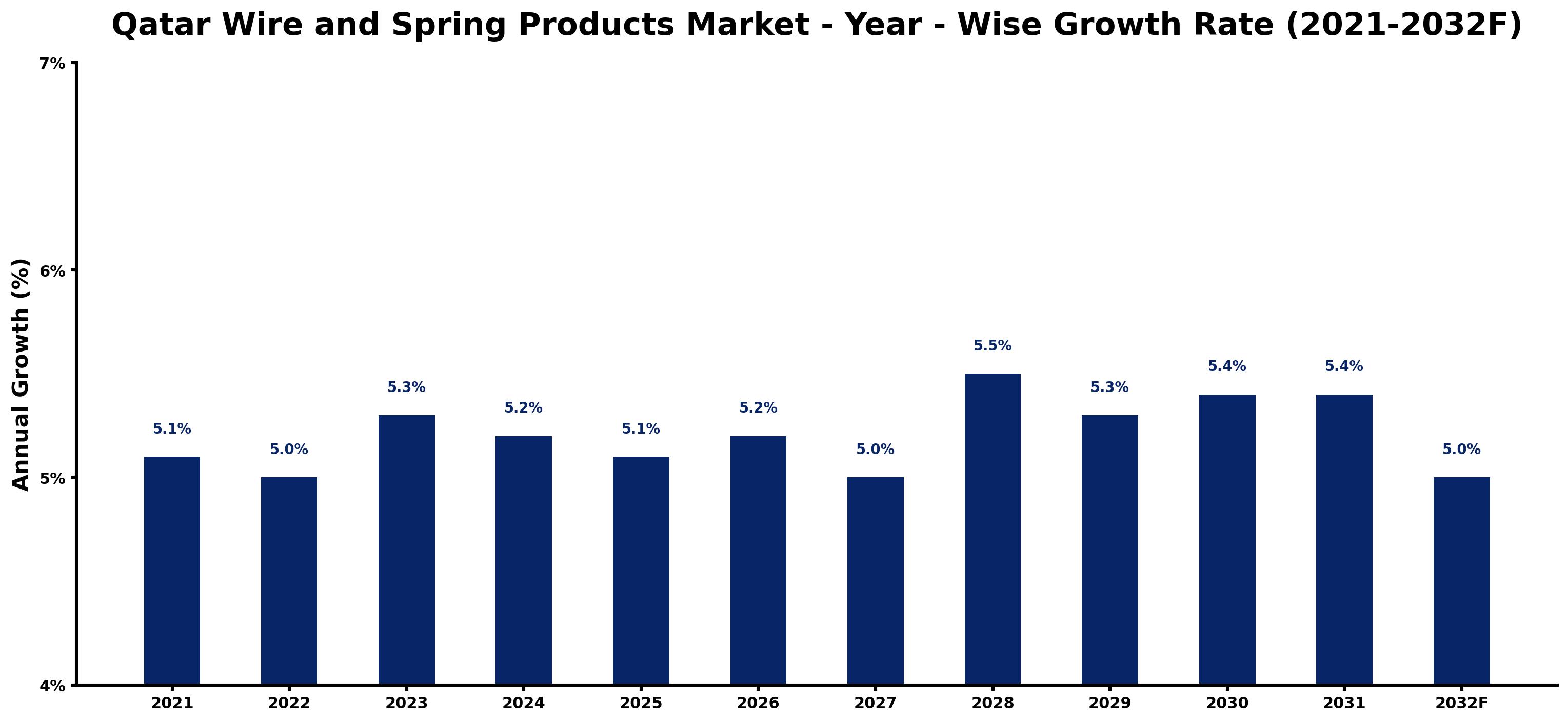 Qatar Wire and Spring Products Market Year-wise Growth Rate and Key Drivers