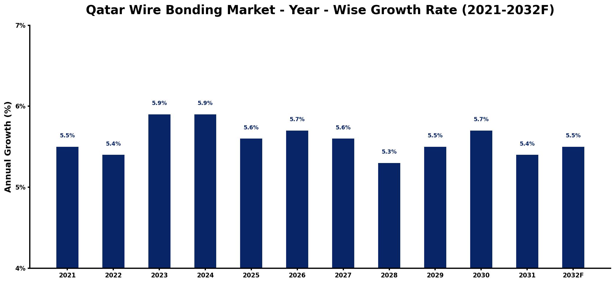 Qatar Wire Bonding Market Year-wise Growth Rate and Key Drivers