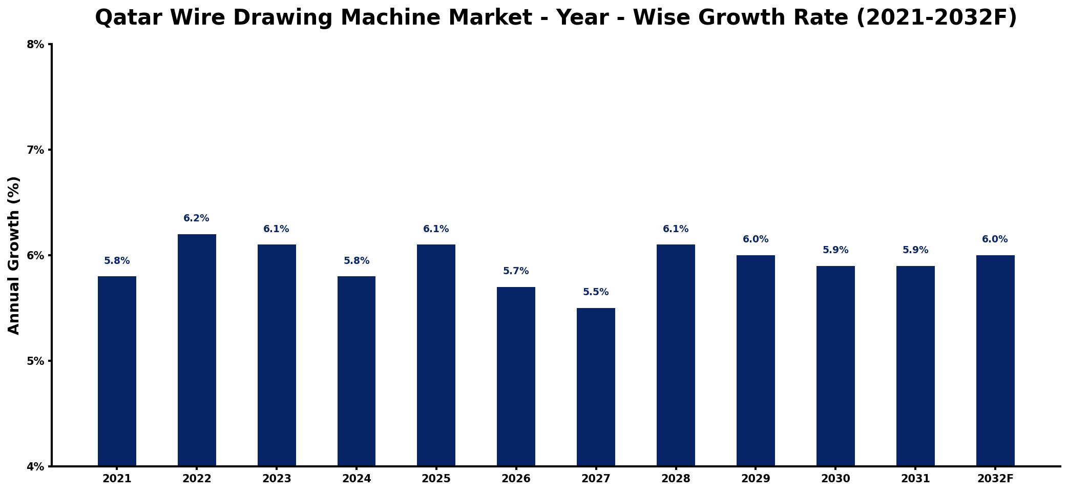 Qatar Wire Drawing Machine Market Year-wise Growth Rate and Key Drivers