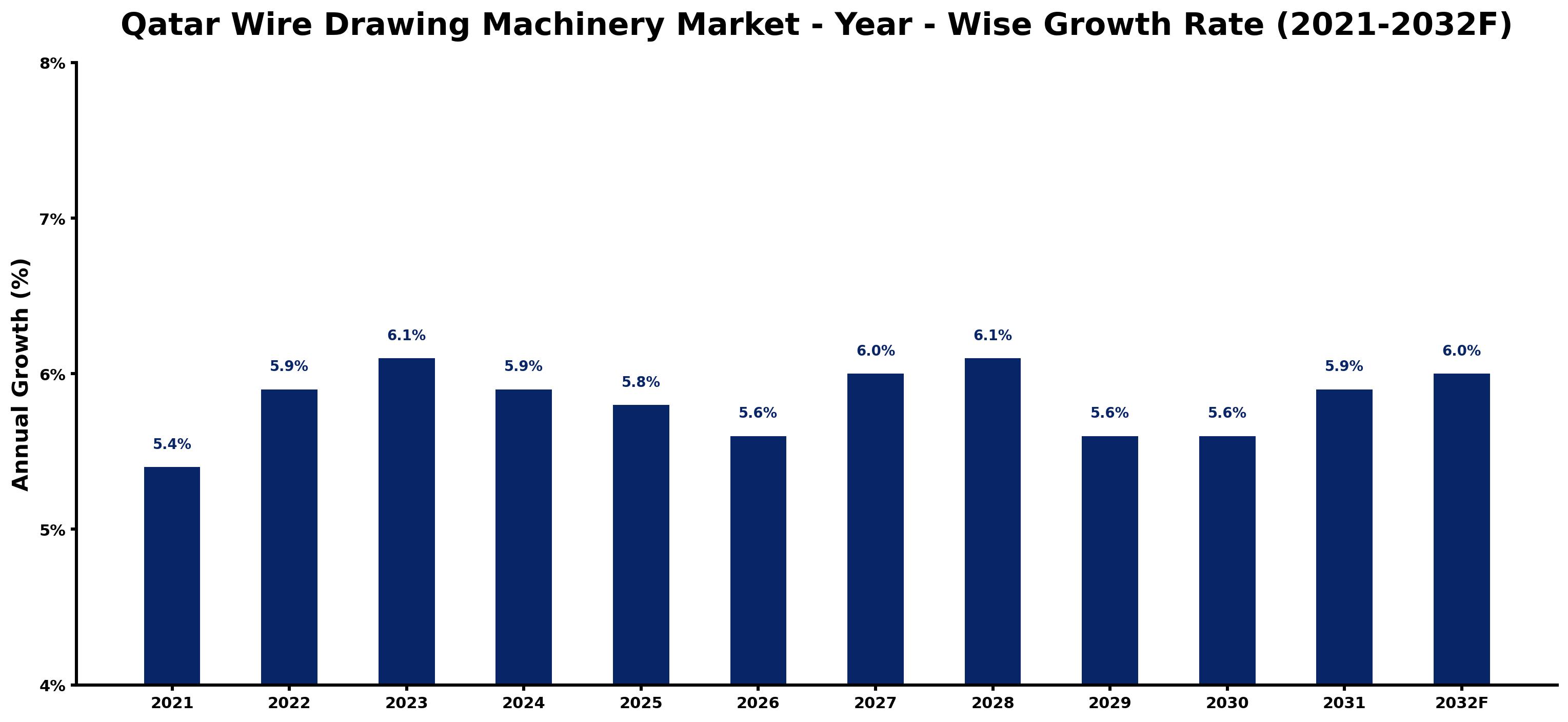 Qatar Wire Drawing Machinery Market Year-wise Growth Rate and Key Drivers