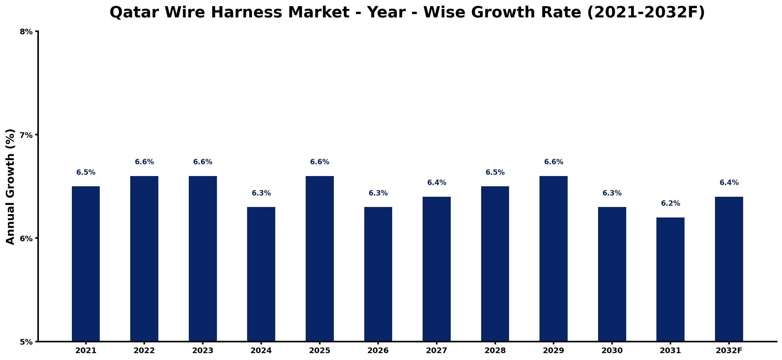 Qatar Wire Harness Market Year-wise Growth Rate and Key Drivers