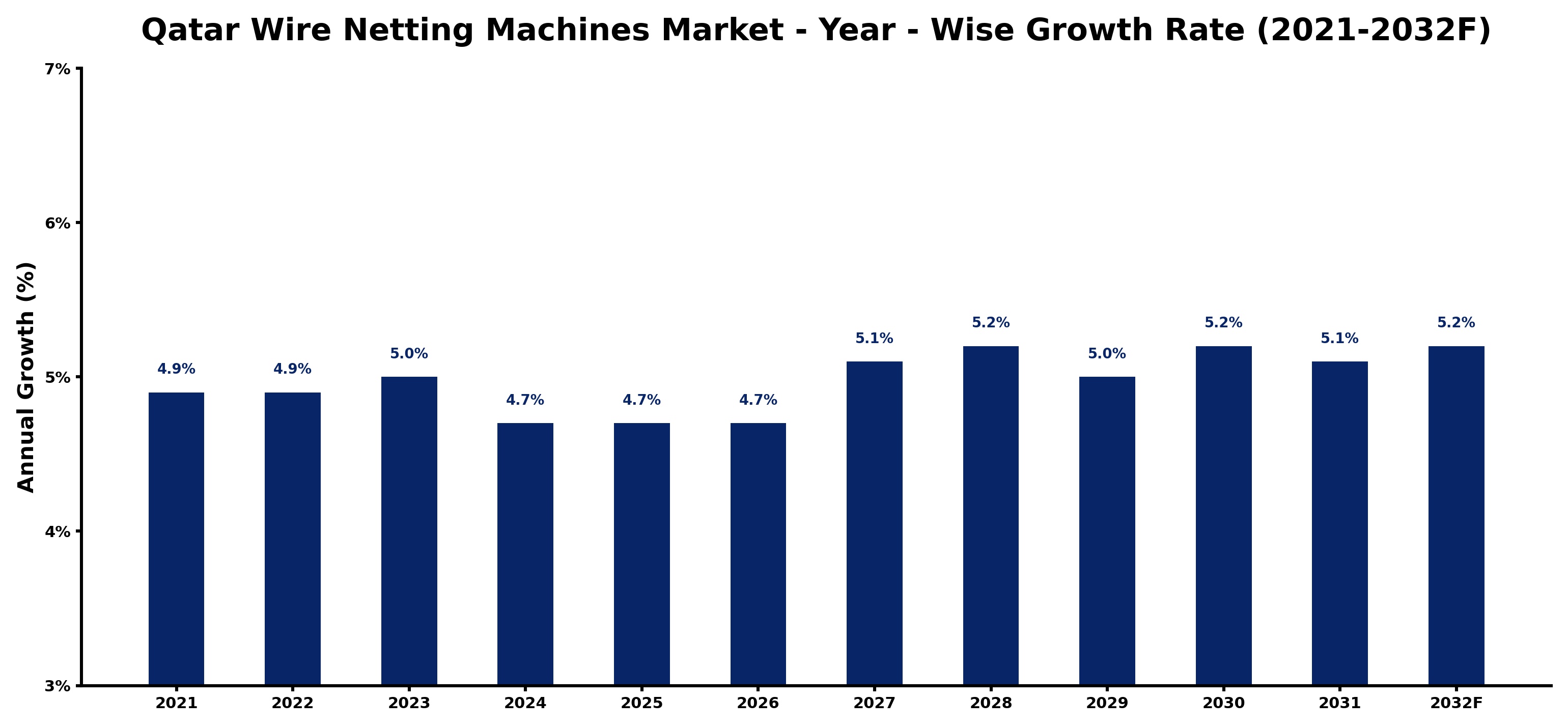 Qatar Wire Netting Machines Market Year-wise Growth Rate and Key Drivers