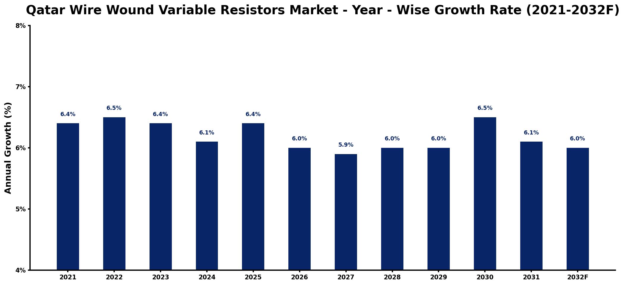 Qatar Wire Wound Variable Resistors Market Year-wise Growth Rate and Key Drivers