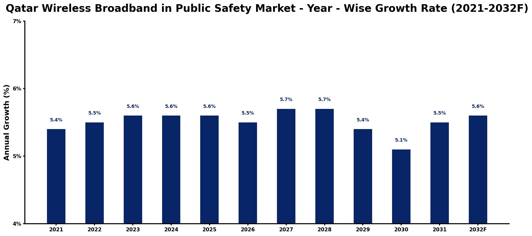 Qatar Wireless Broadband in Public Safety Market Year-wise Growth Rate and Key Drivers