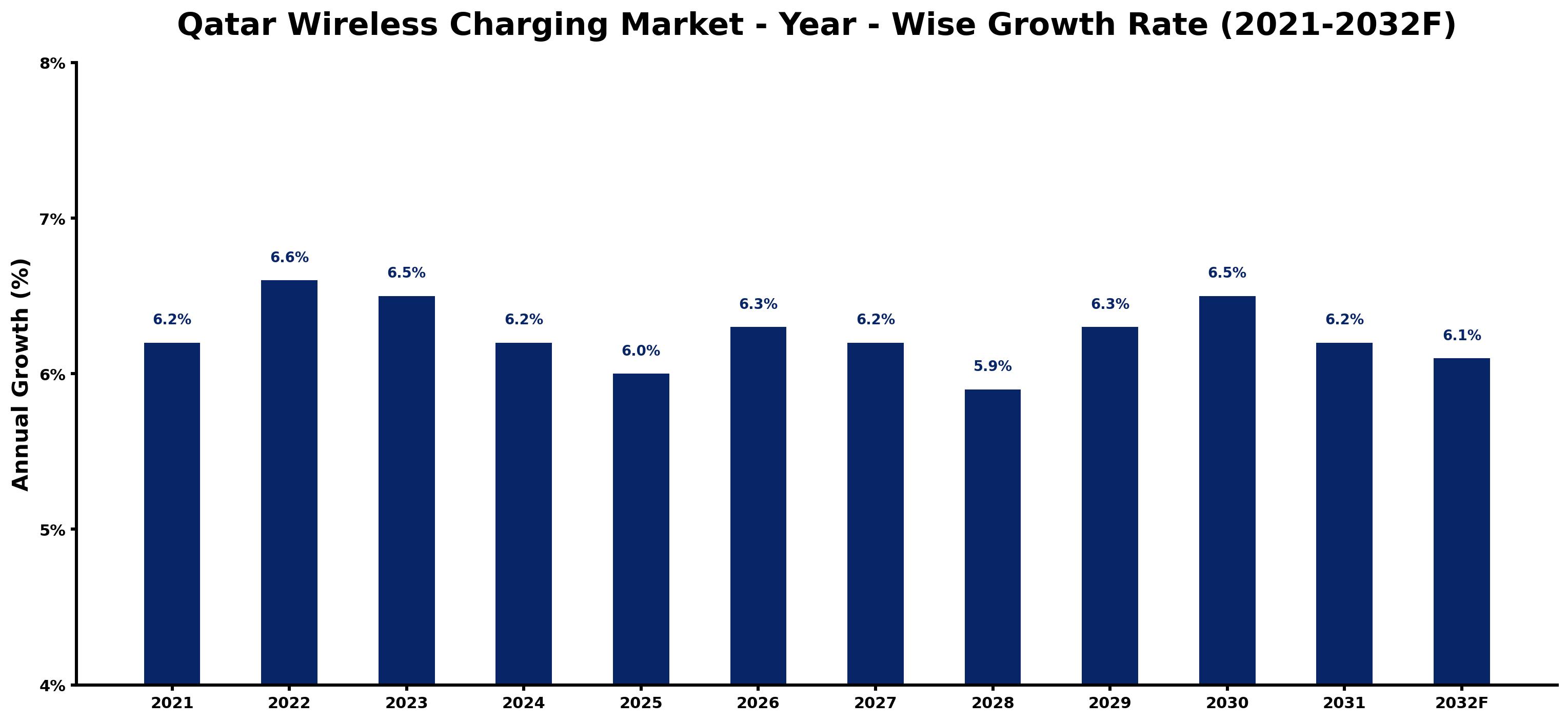 Qatar Wireless Charging Market Year-wise Growth Rate and Key Drivers