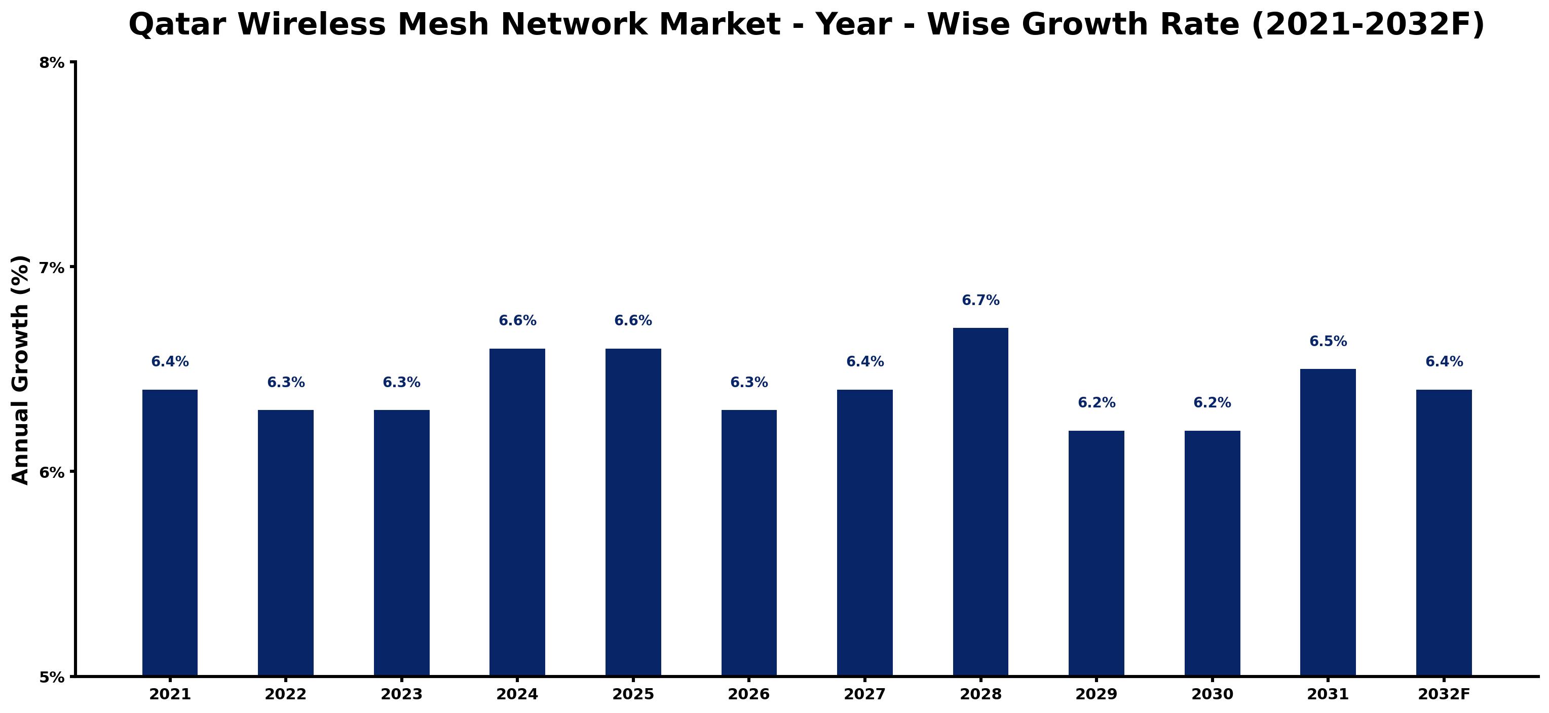 Qatar Wireless Mesh Network Market Year-wise Growth Rate and Key Drivers
