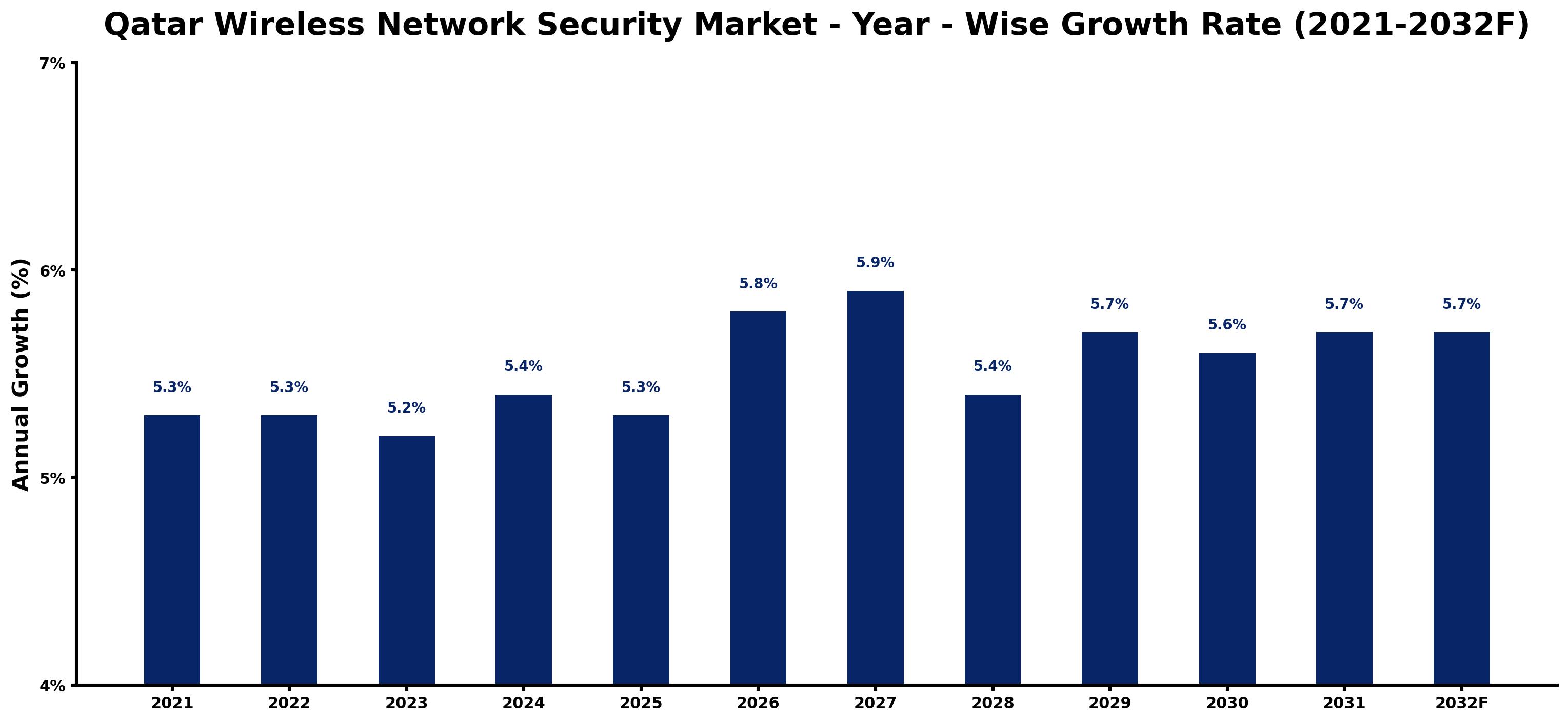 Qatar Wireless Network Security Market Year-wise Growth Rate and Key Drivers