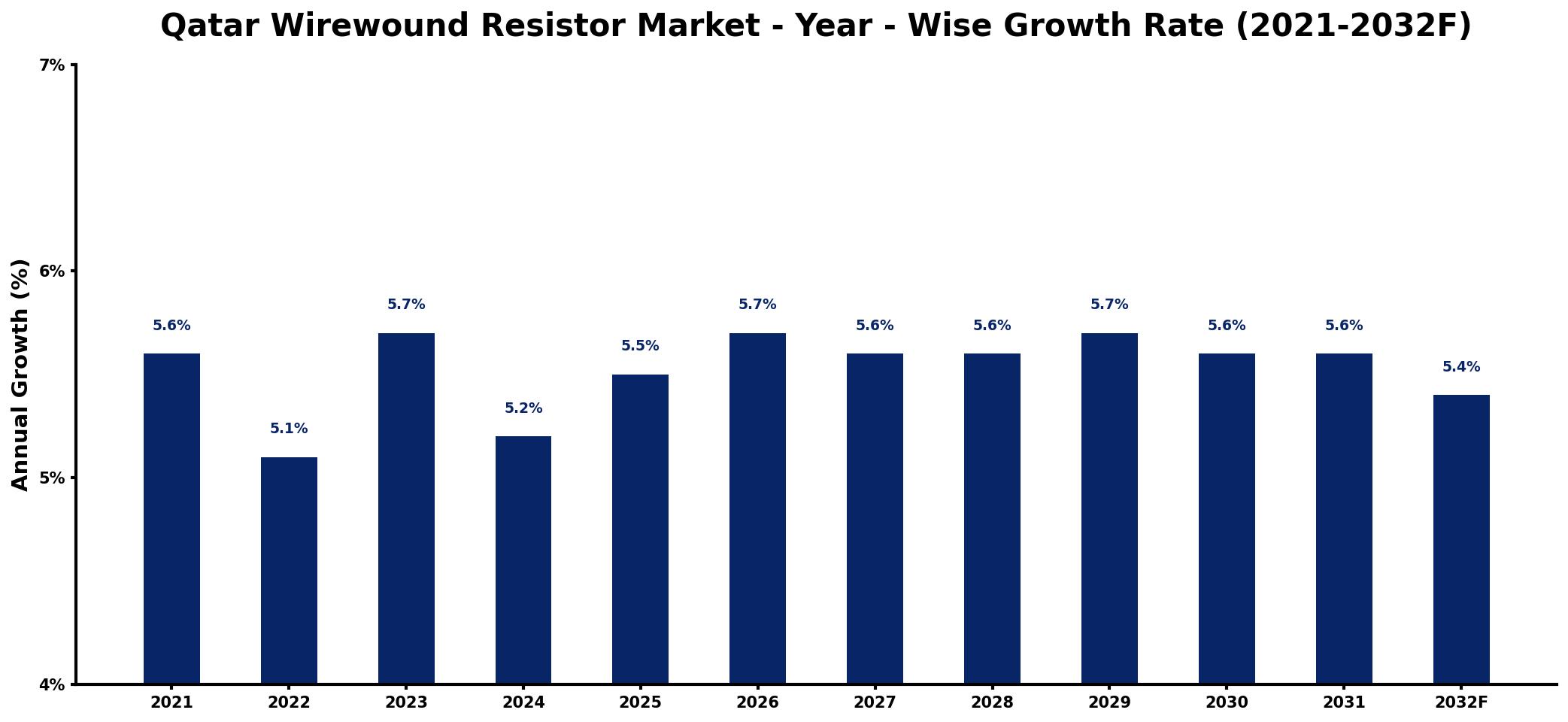 Qatar Wirewound Resistor Market Year-wise Growth Rate and Key Drivers