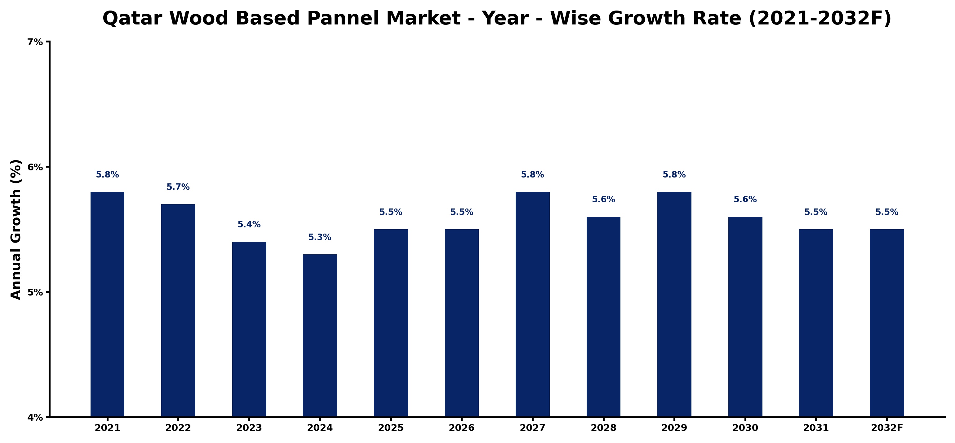 Qatar Wood Based Pannel Market Year-wise Growth Rate and Key Drivers