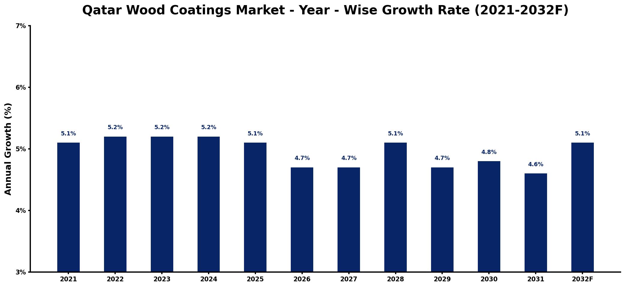 Qatar Wood Coatings Market Year-wise Growth Rate and Key Drivers