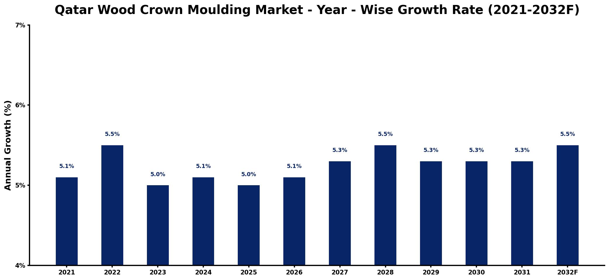 Qatar Wood Crown Moulding Market Year-wise Growth Rate and Key Drivers