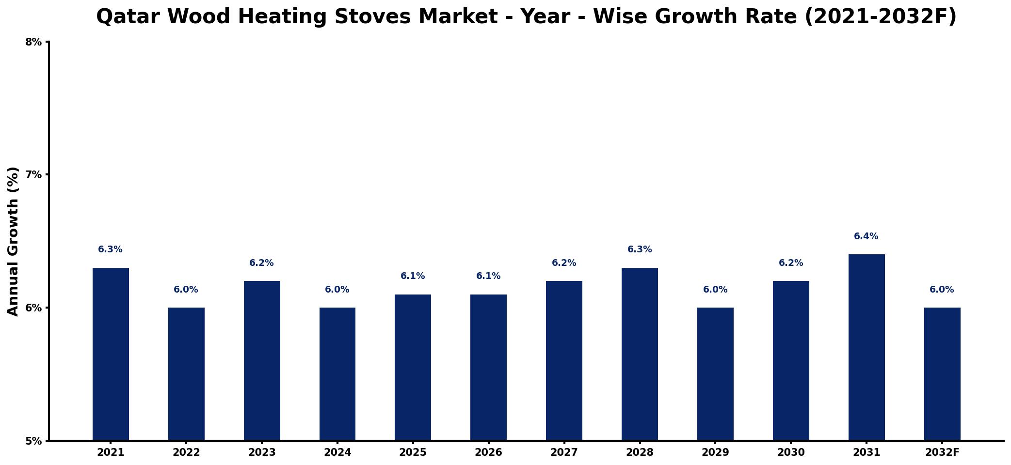 Qatar Wood Heating Stoves Market Year-wise Growth Rate and Key Drivers