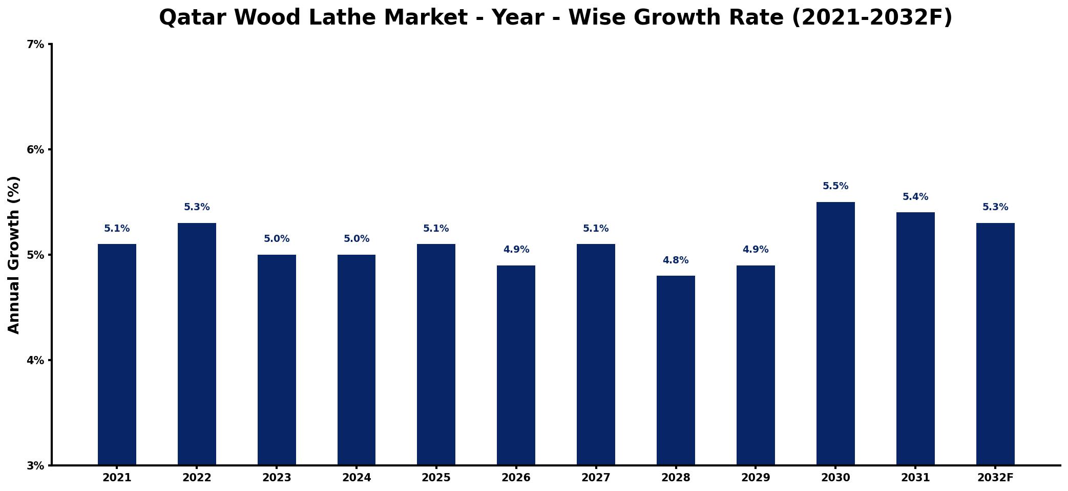 Qatar Wood Lathe Market Year-wise Growth Rate and Key Drivers