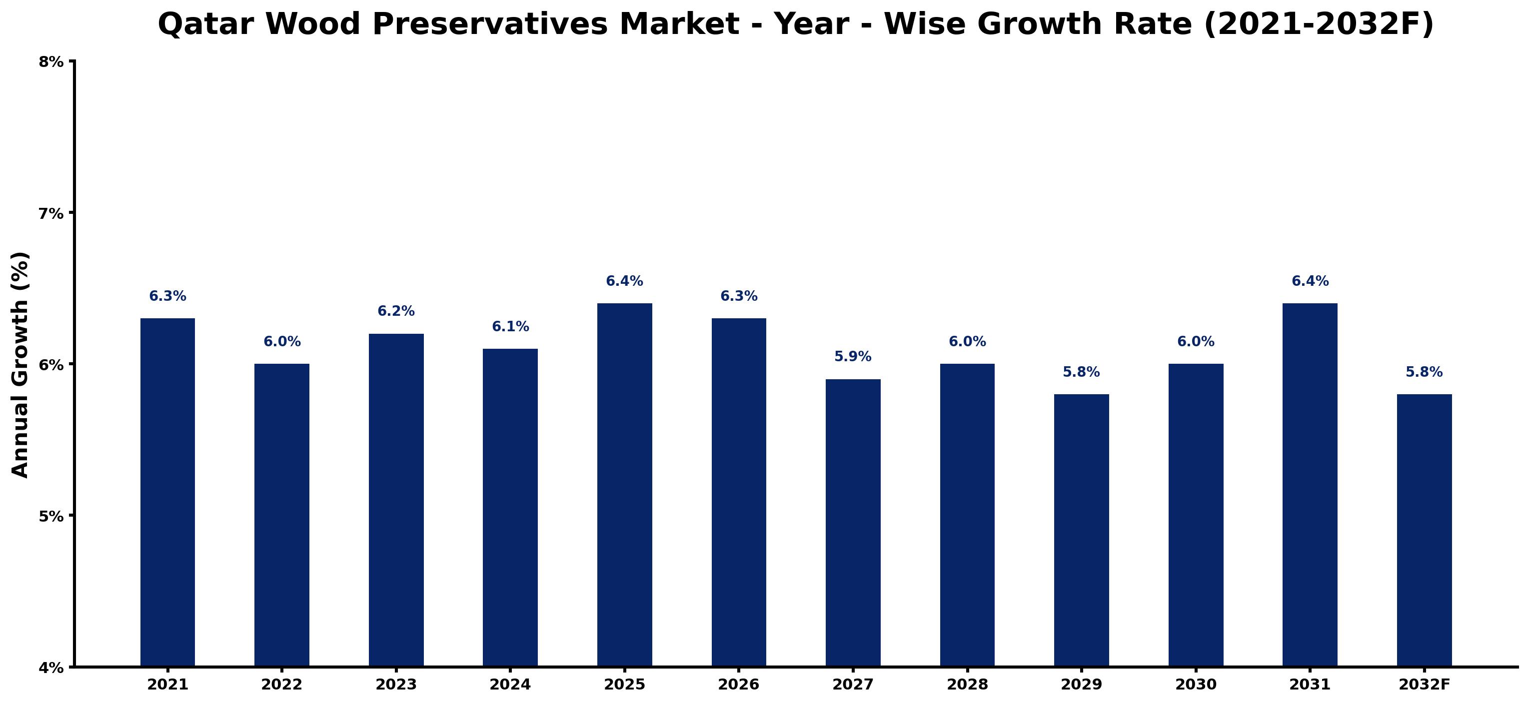 Qatar Wood Preservatives Market Year-wise Growth Rate and Key Drivers