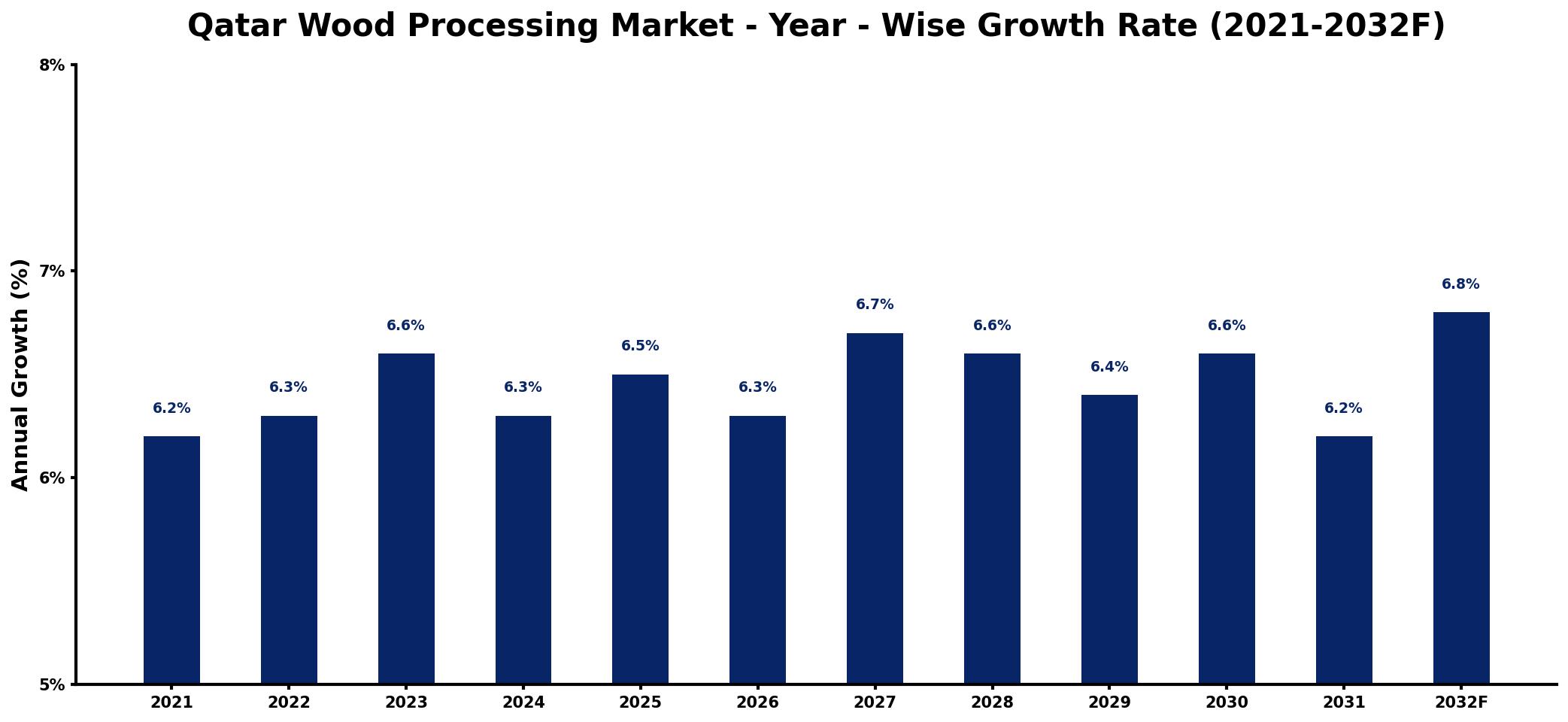 Qatar Wood Processing Market Year-wise Growth Rate and Key Drivers