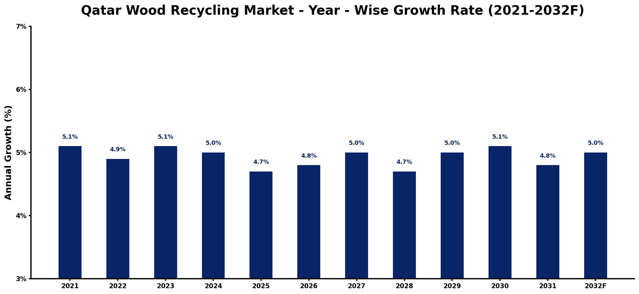 Qatar Wood Recycling Market Year-wise Growth Rate and Key Drivers