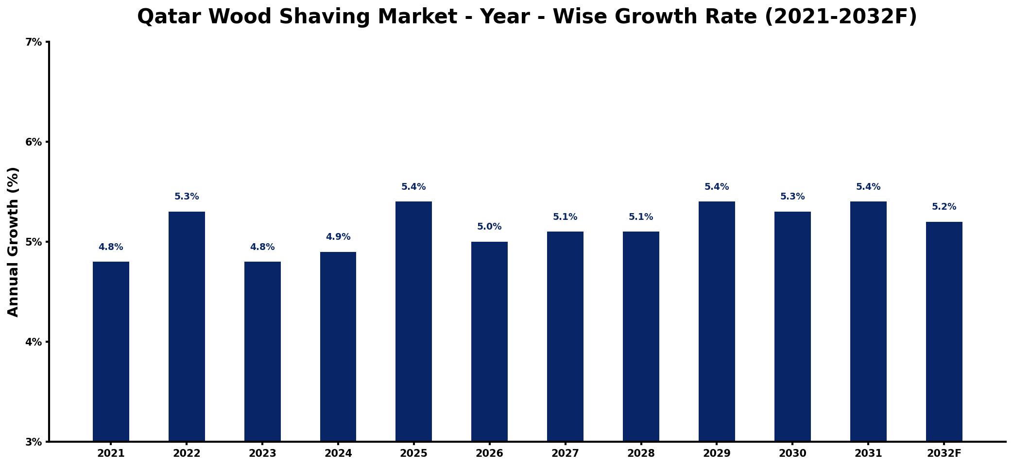 Qatar Wood Shaving Market Year-wise Growth Rate and Key Drivers