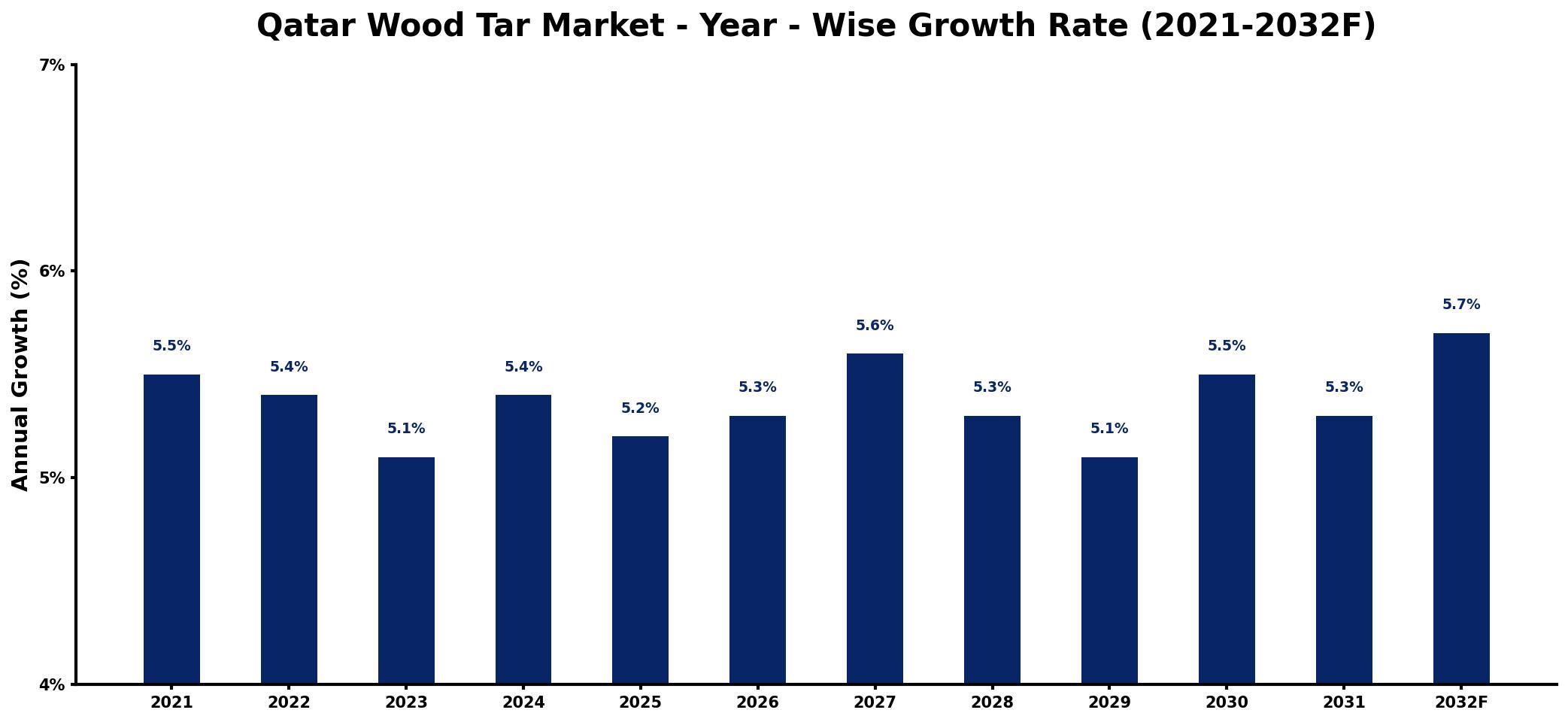 Qatar Wood Tar Market Year-wise Growth Rate and Key Drivers