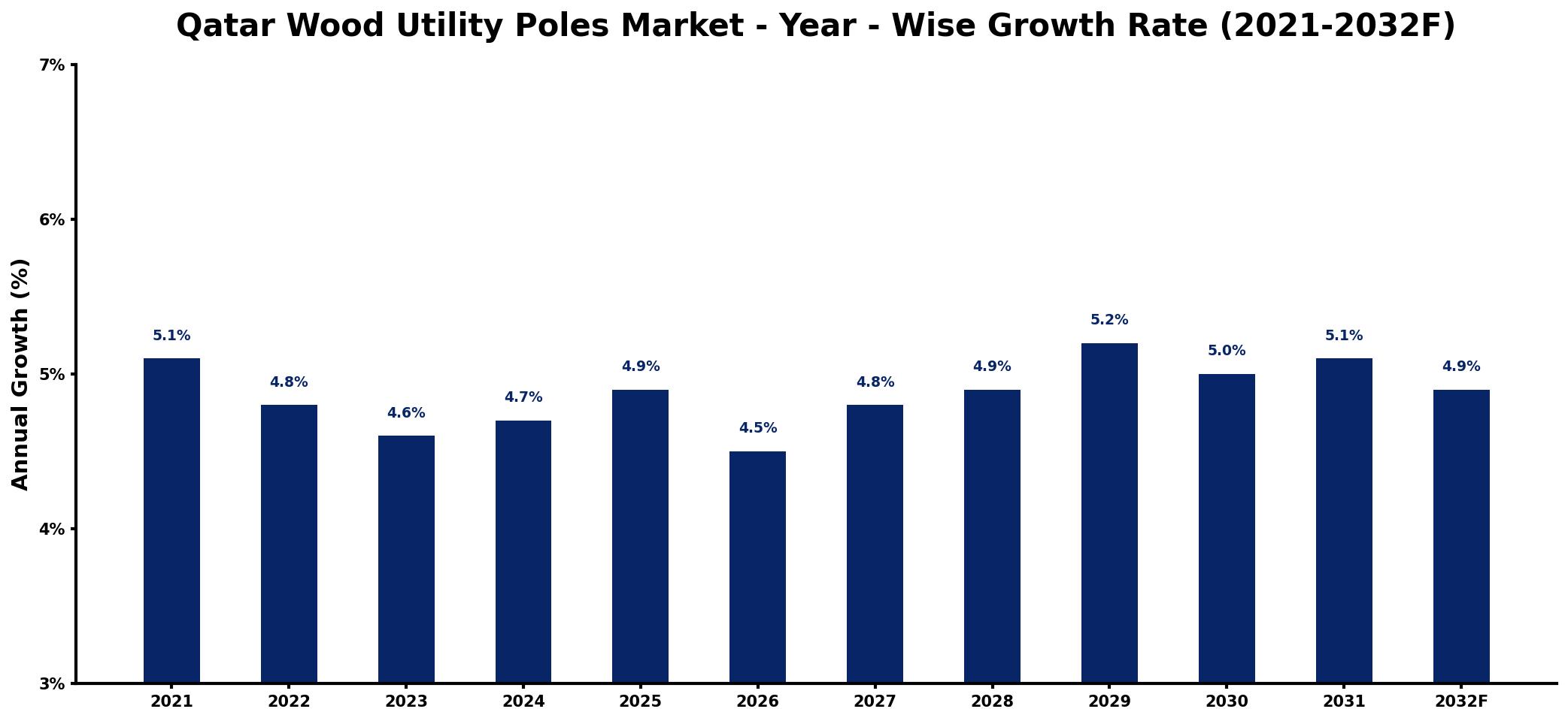 Qatar Wood Utility Poles Market Year-wise Growth Rate and Key Drivers