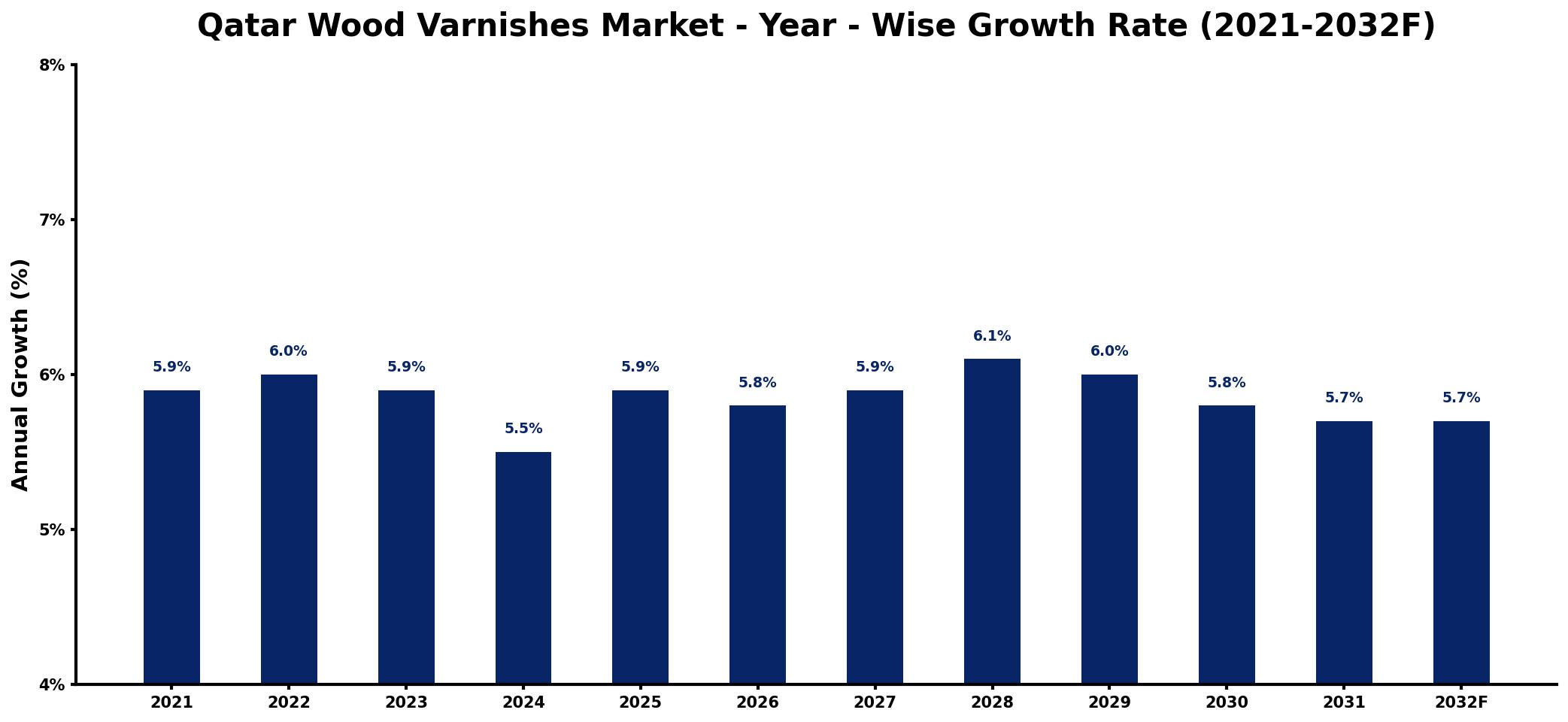 Qatar Wood Varnishes Market Year-wise Growth Rate and Key Drivers