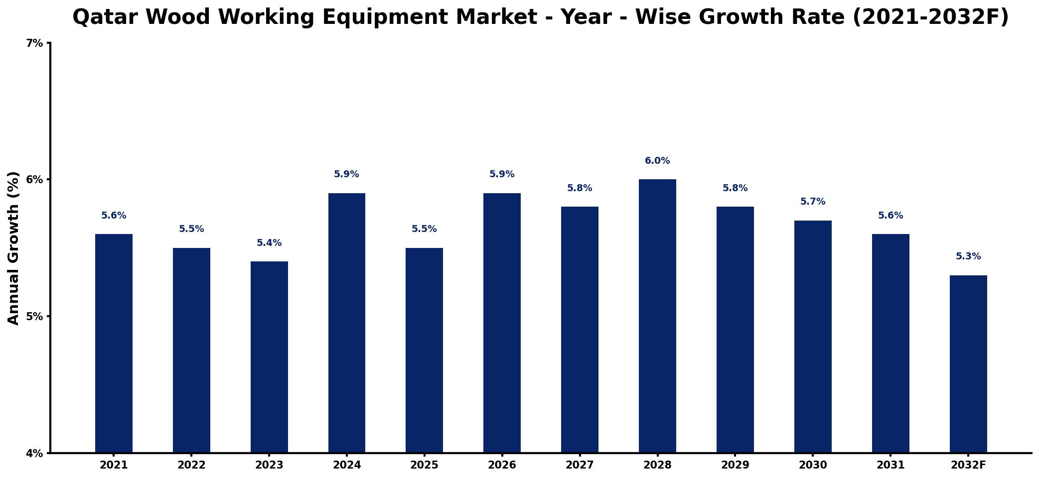 Qatar Wood Working Equipment Market Year-wise Growth Rate and Key Drivers