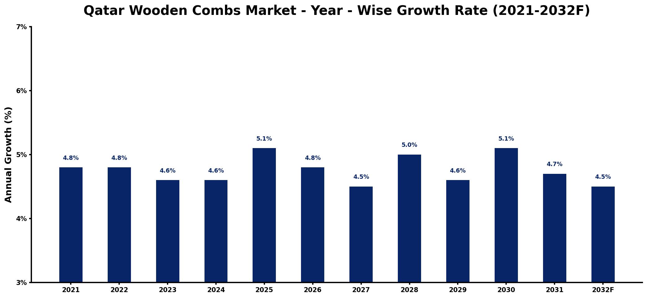 Qatar Wooden Combs Market Year-wise Growth Rate and Key Drivers