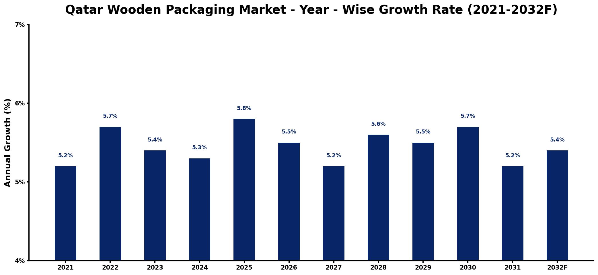 Qatar Wooden Packaging Market Year-wise Growth Rate and Key Drivers
