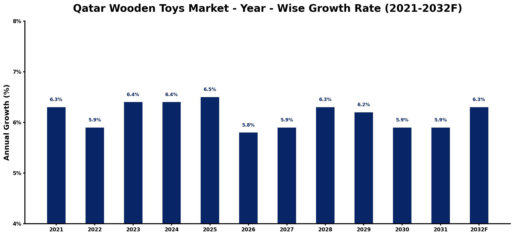 Qatar Wooden Toys Market Year-wise Growth Rate and Key Drivers