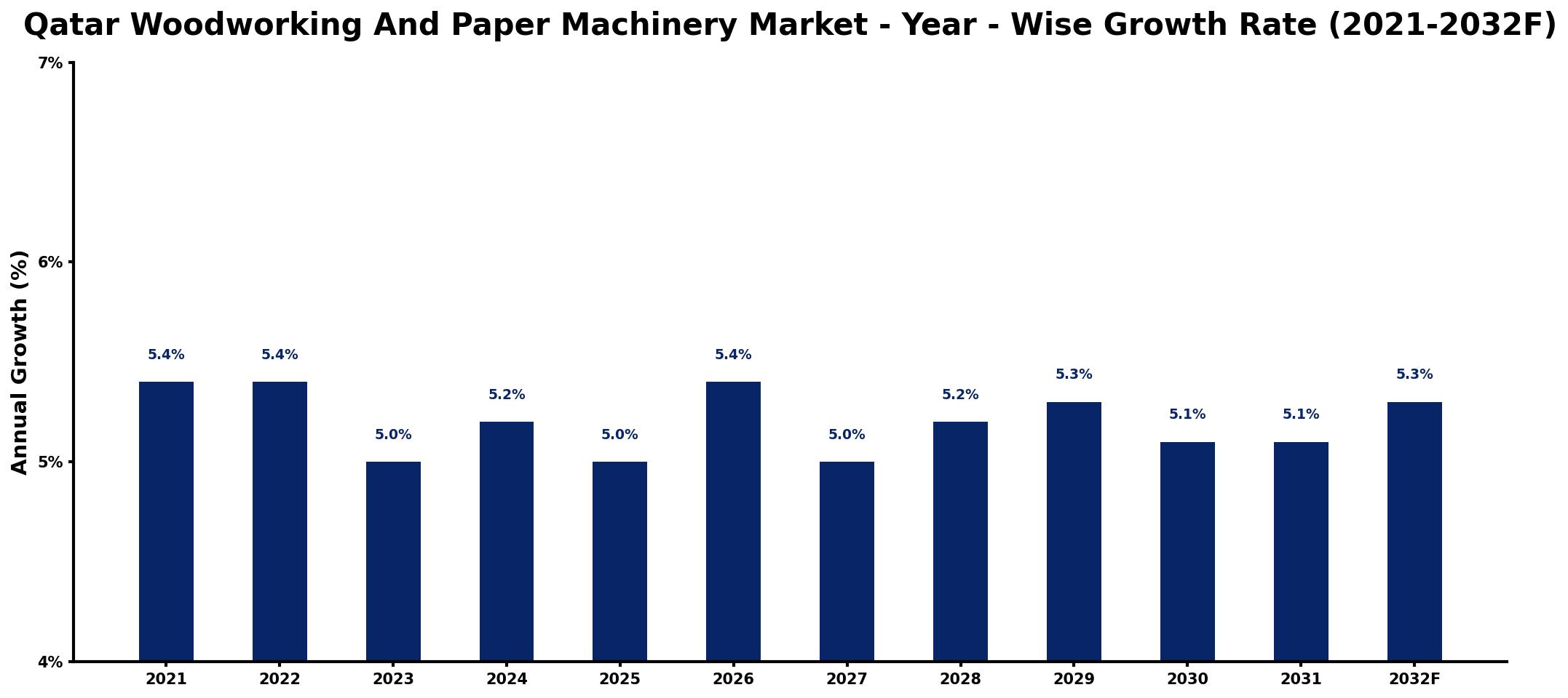 Qatar Woodworking And Paper Machinery Market Year-wise Growth Rate and Key Drivers