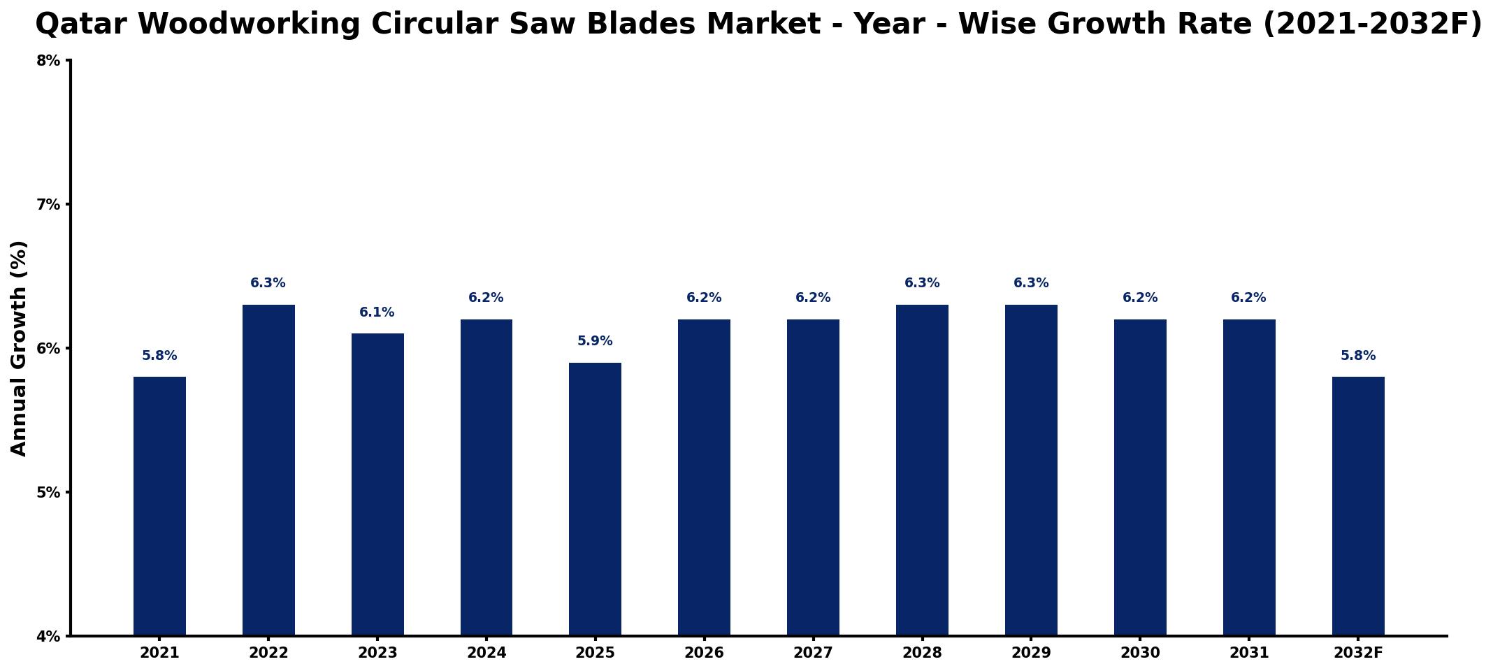 Qatar Woodworking Circular Saw Blades Market Year-wise Growth Rate and Key Drivers