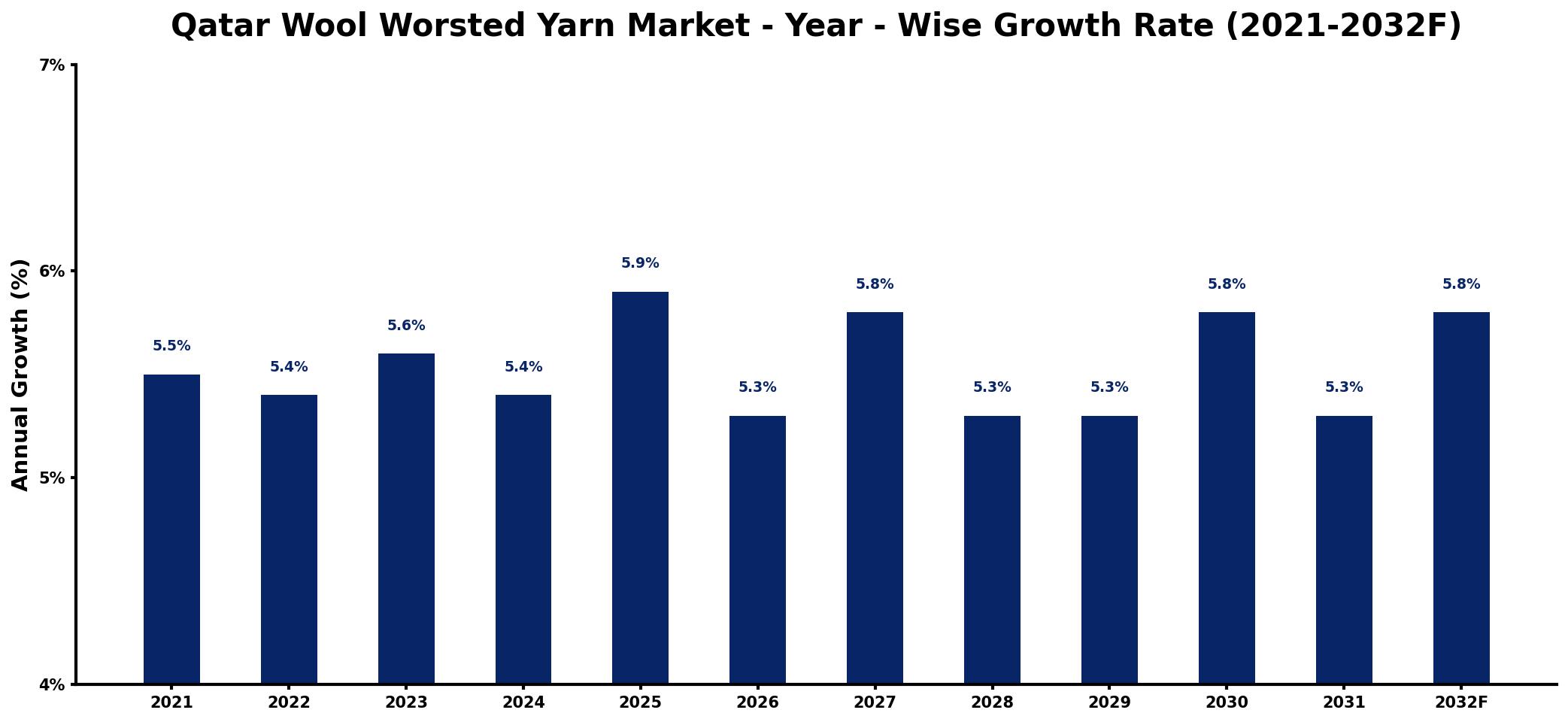 Qatar Wool Worsted Yarn Market Year-wise Growth Rate and Key Drivers