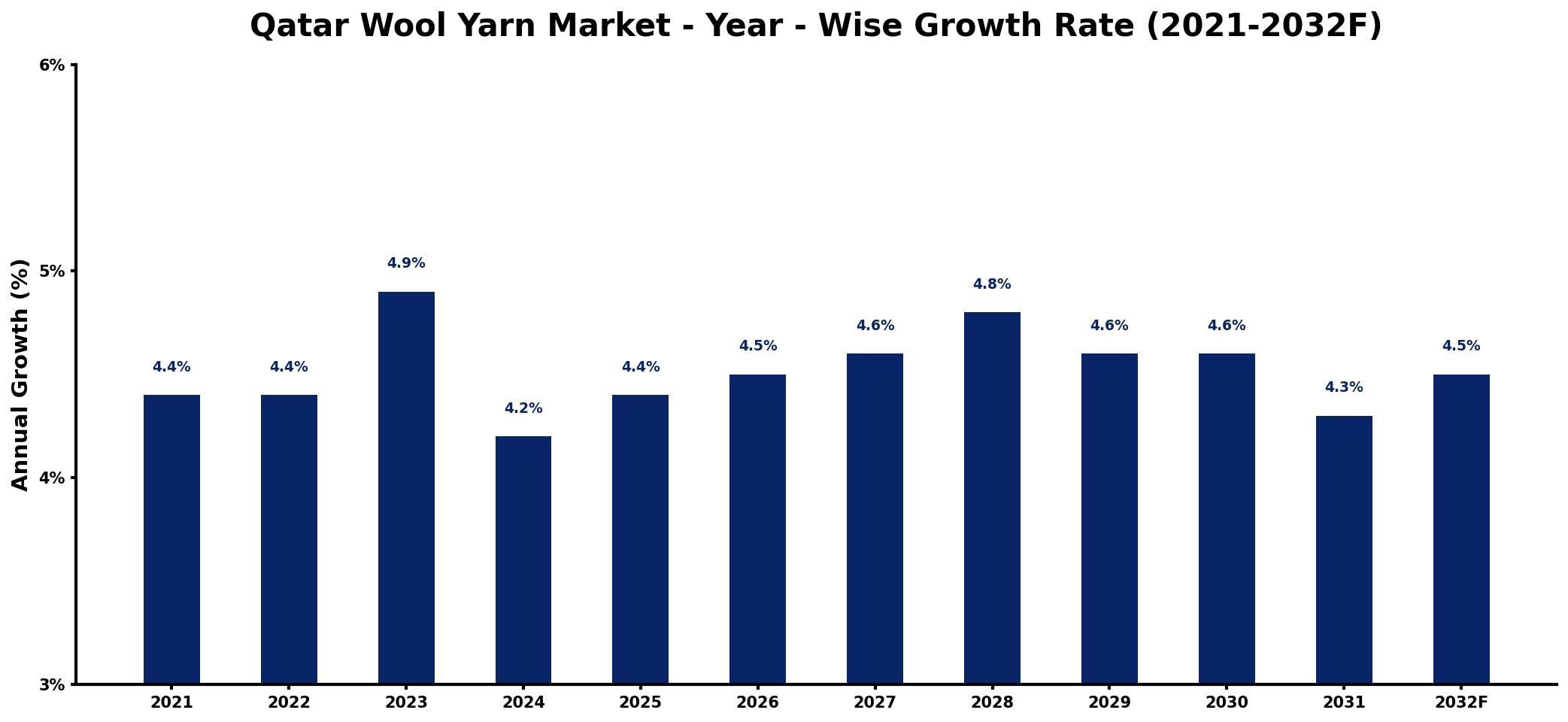Qatar Wool Yarn Market Year-wise Growth Rate and Key Drivers