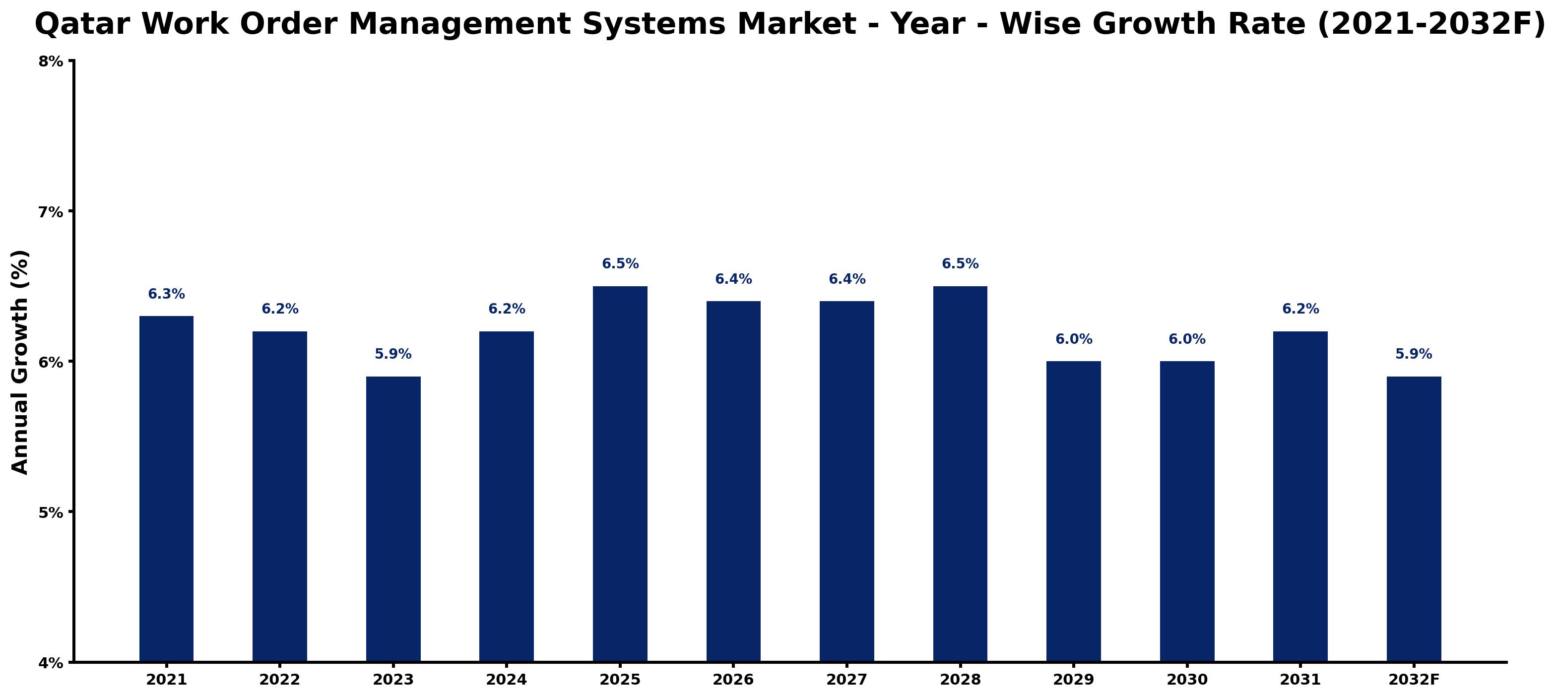 Qatar Work Order Management Systems Market Year-wise Growth Rate and Key Drivers