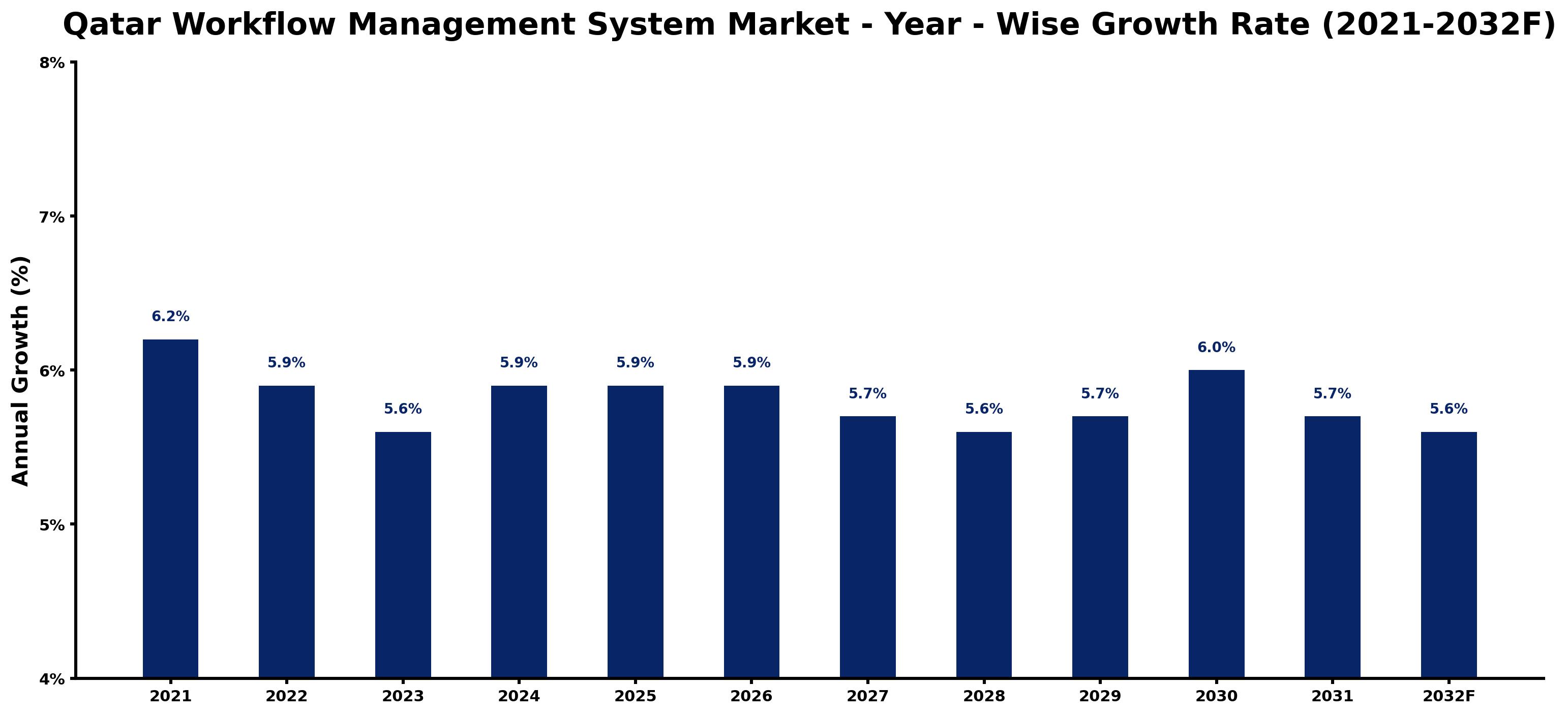 Qatar Workflow Management System Market Year-wise Growth Rate and Key Drivers