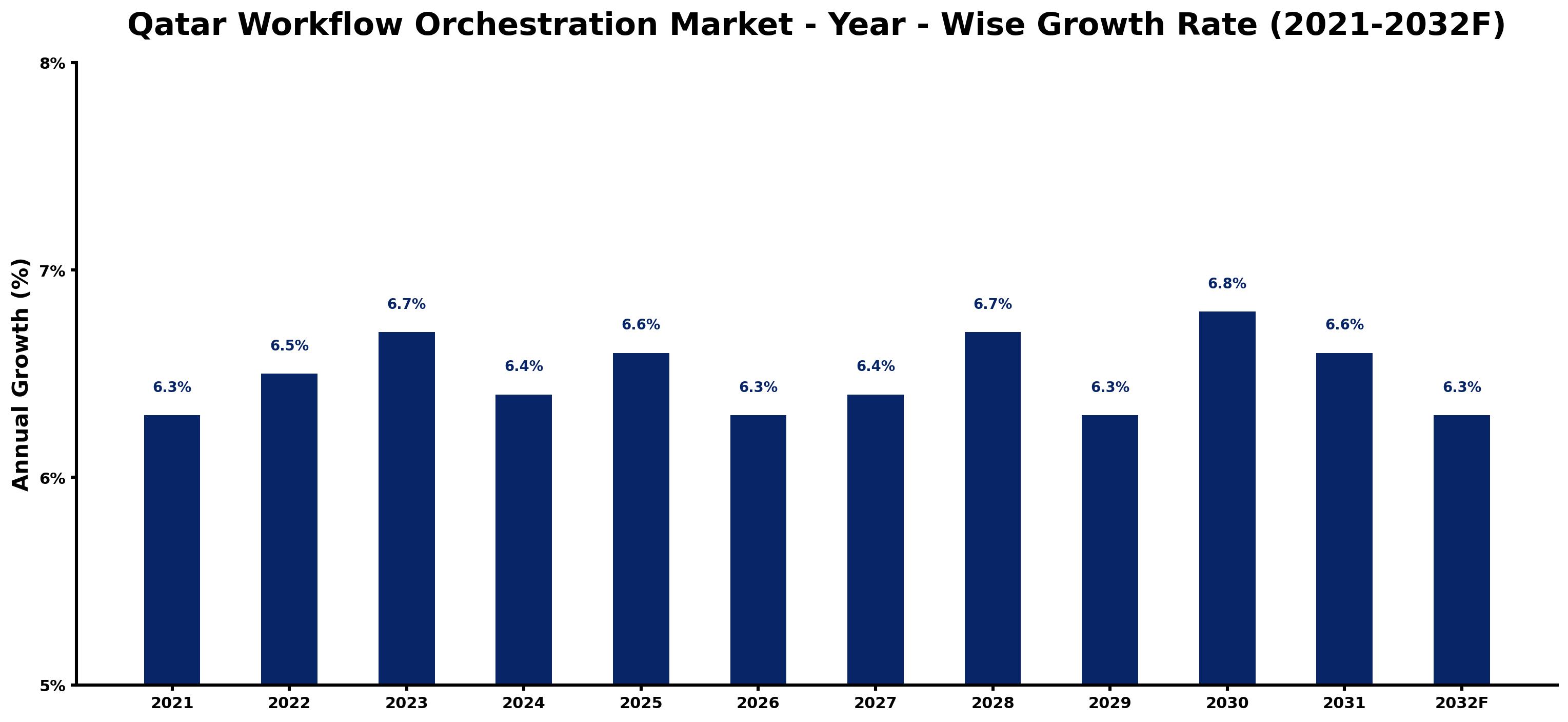 Qatar Workflow Orchestration Market Year-wise Growth Rate and Key Drivers