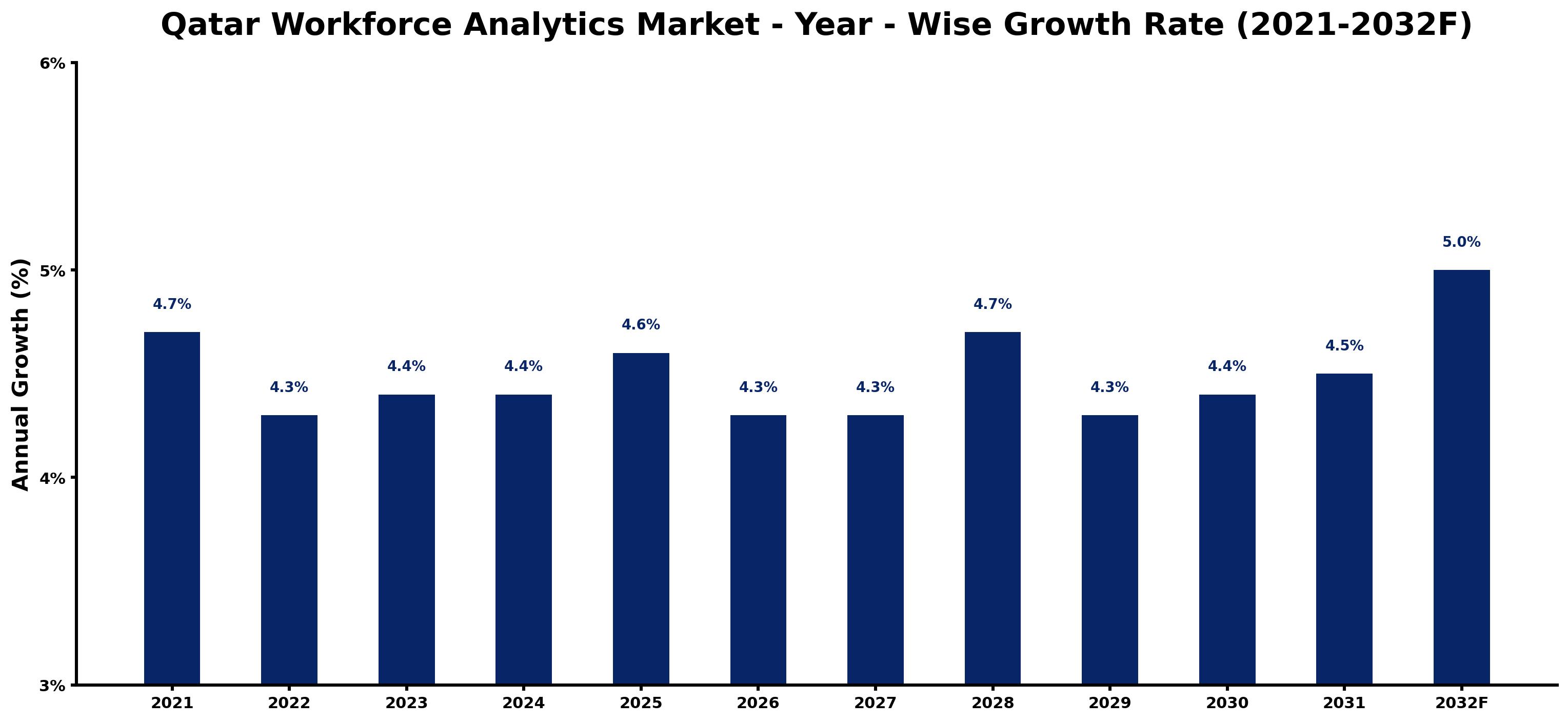 Qatar Workforce Analytics Market Year-wise Growth Rate and Key Drivers